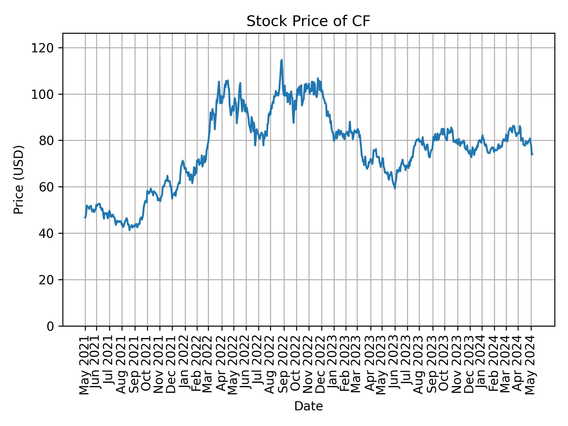 Stock Price of CF