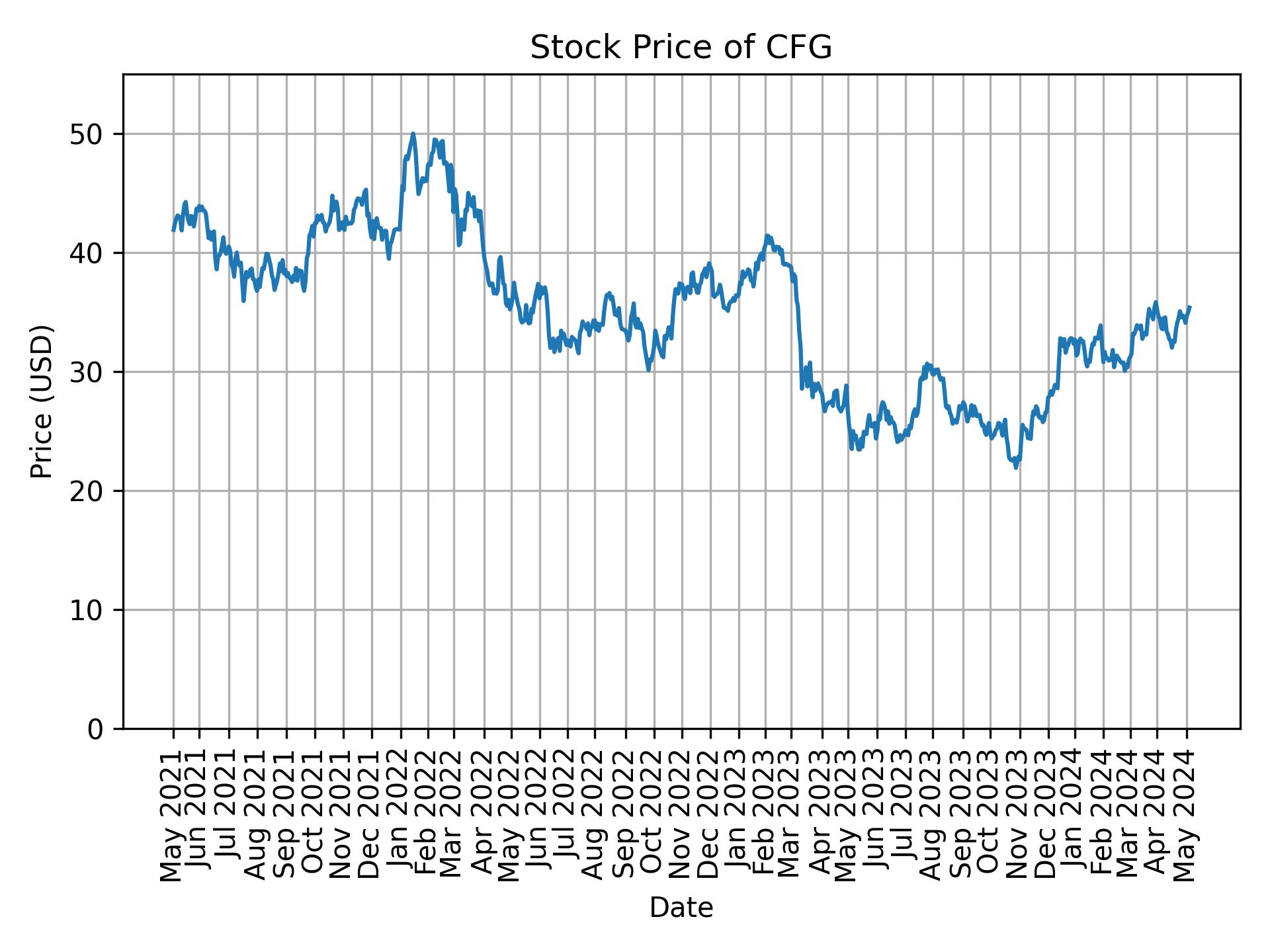 Stock Price of CFG