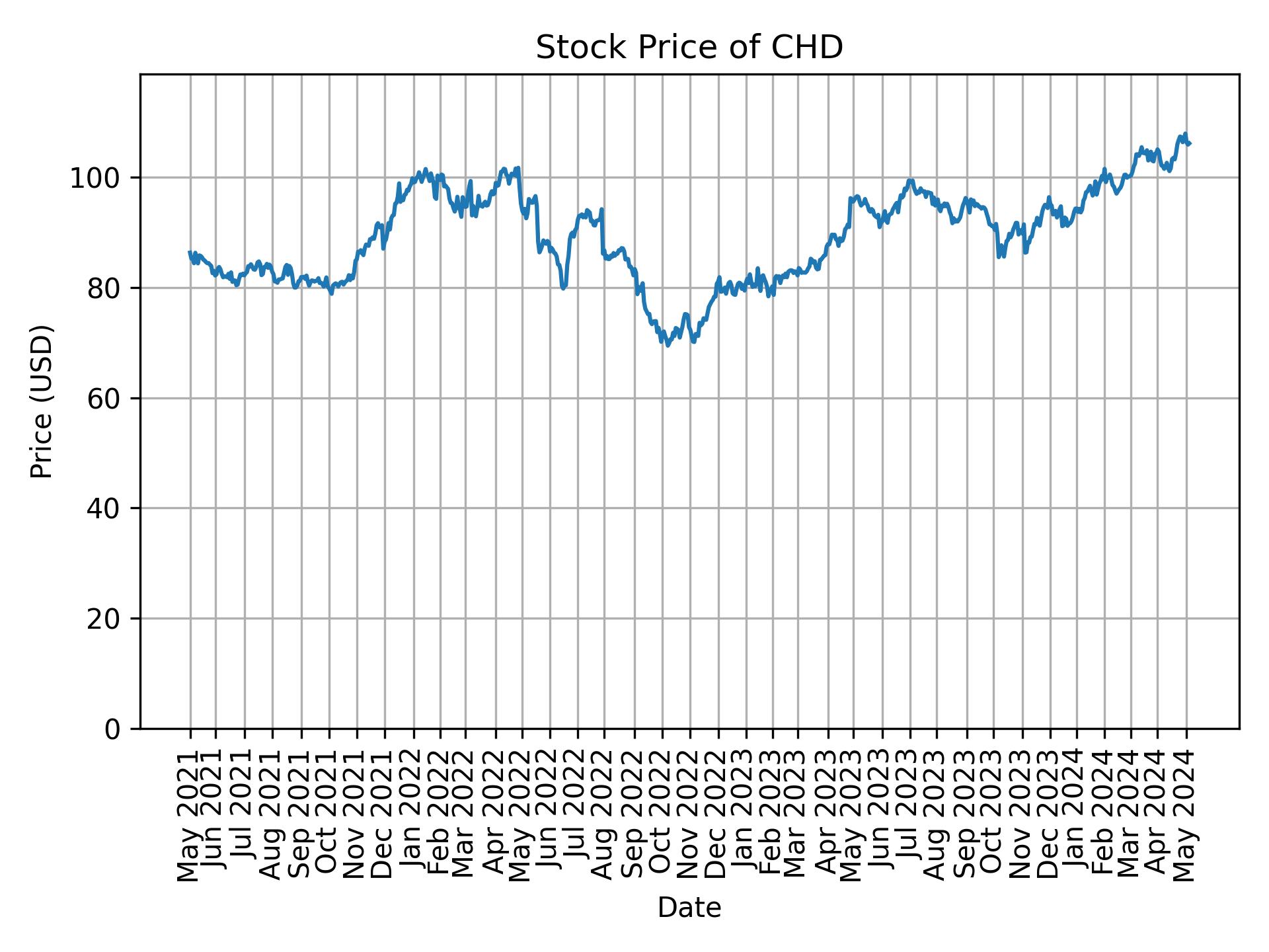 Stock Price of CHD