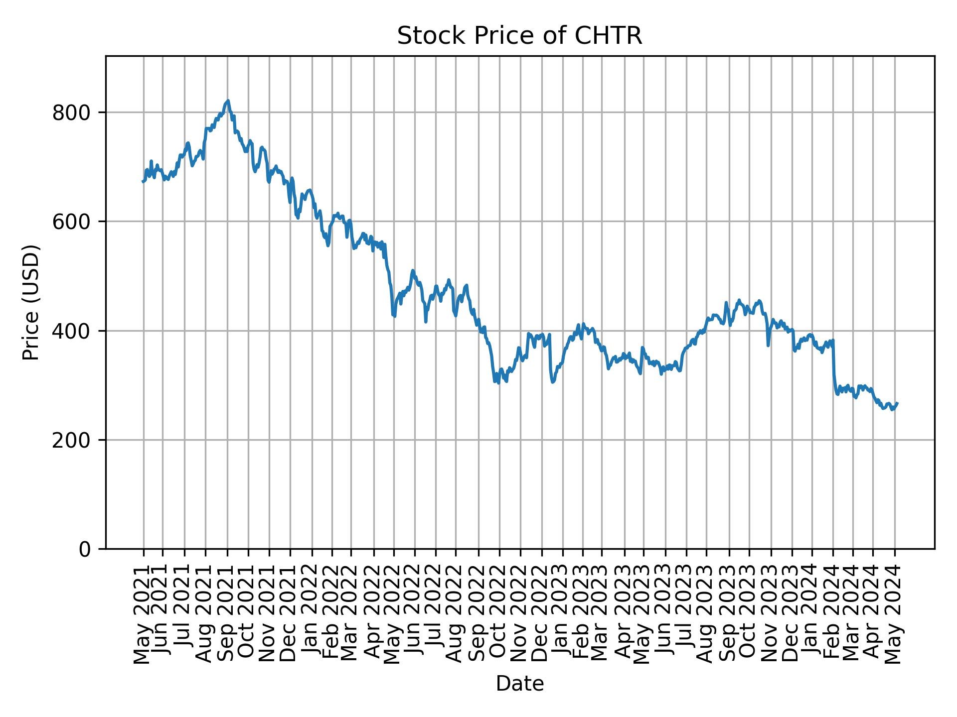 Stock Price of CHTR