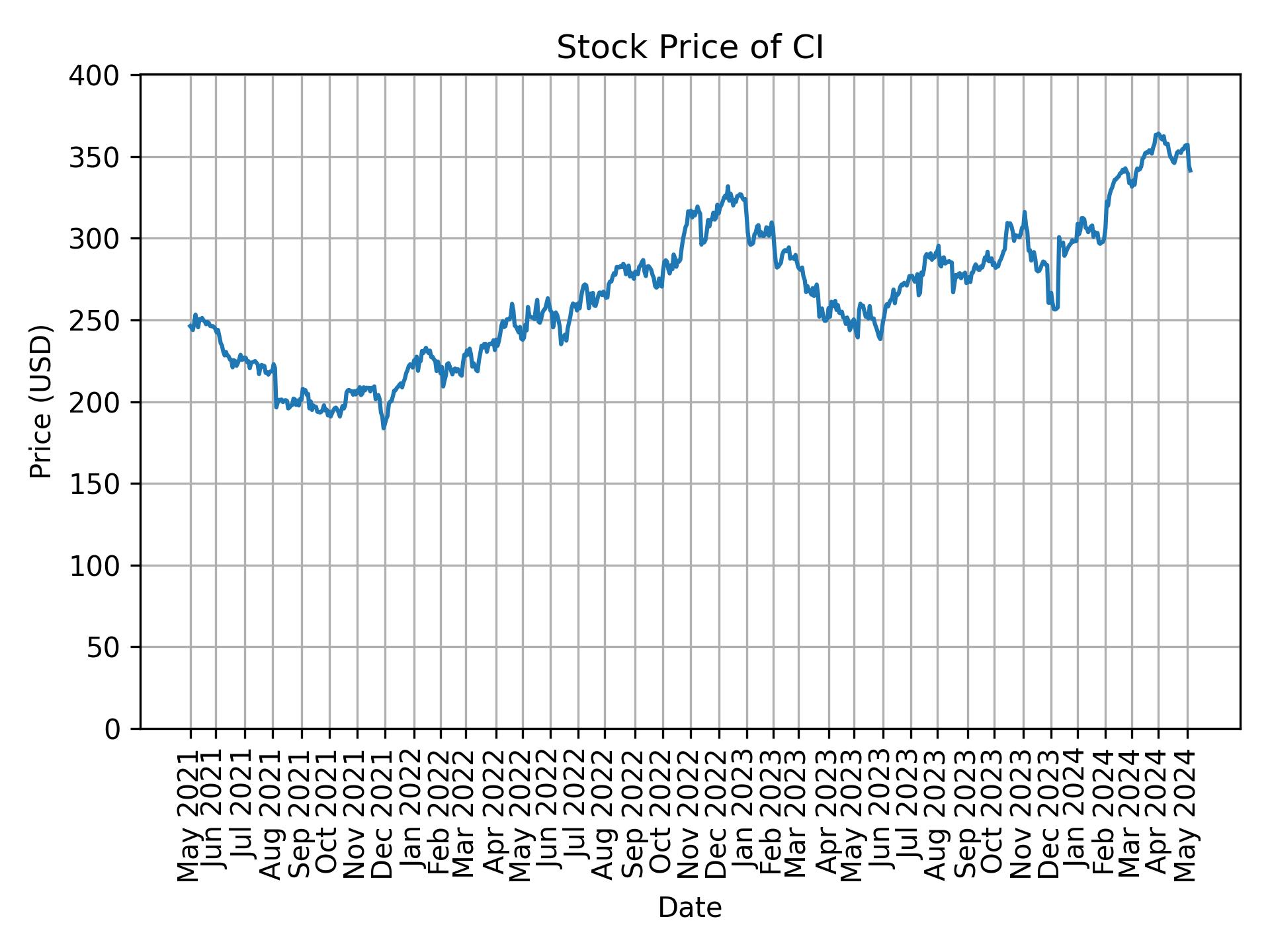 Stock Price of CI