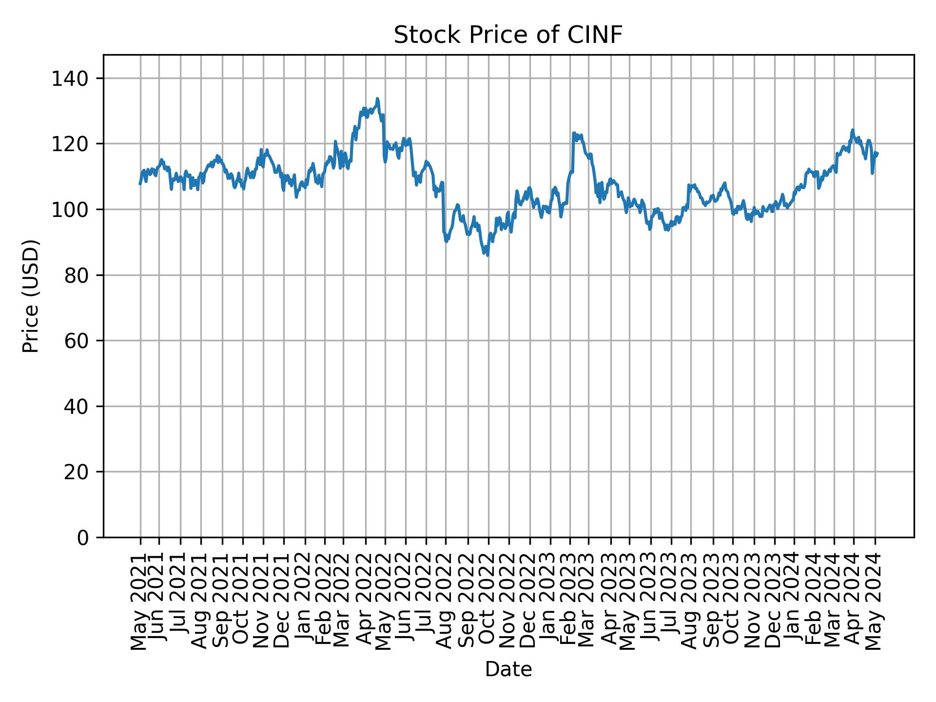 Stock Price of CINF