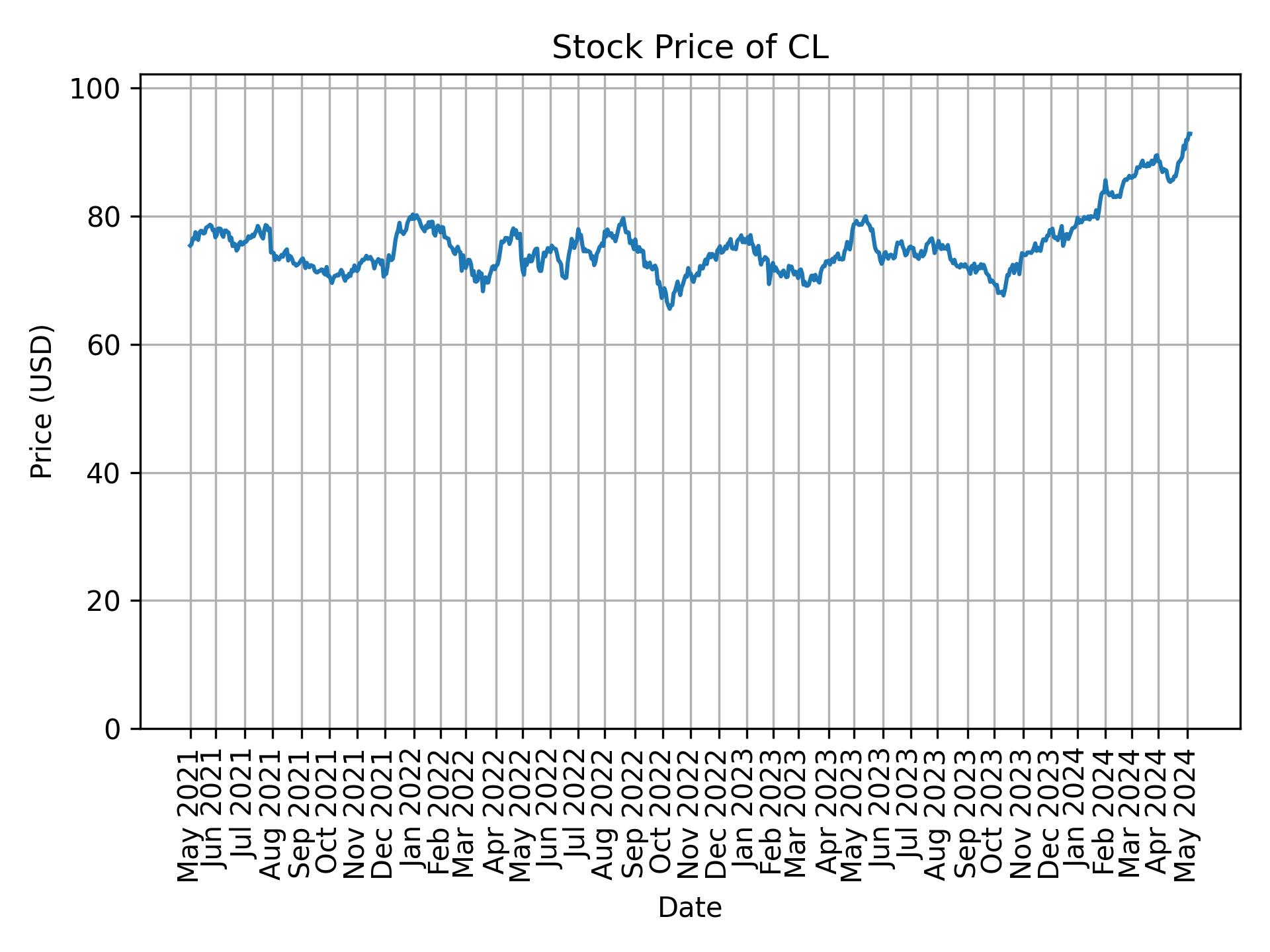 Stock Price of CL