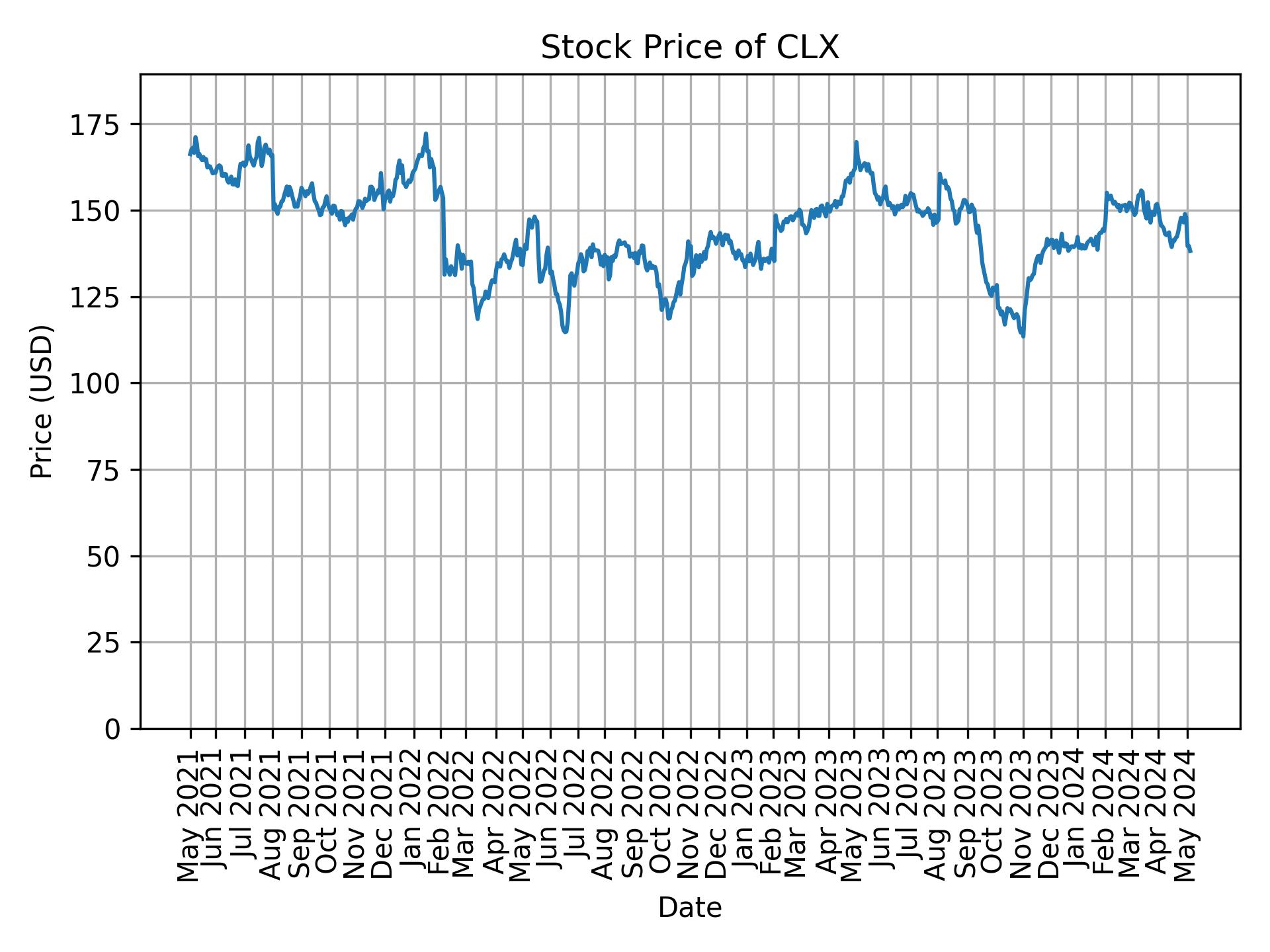 Stock Price of CLX