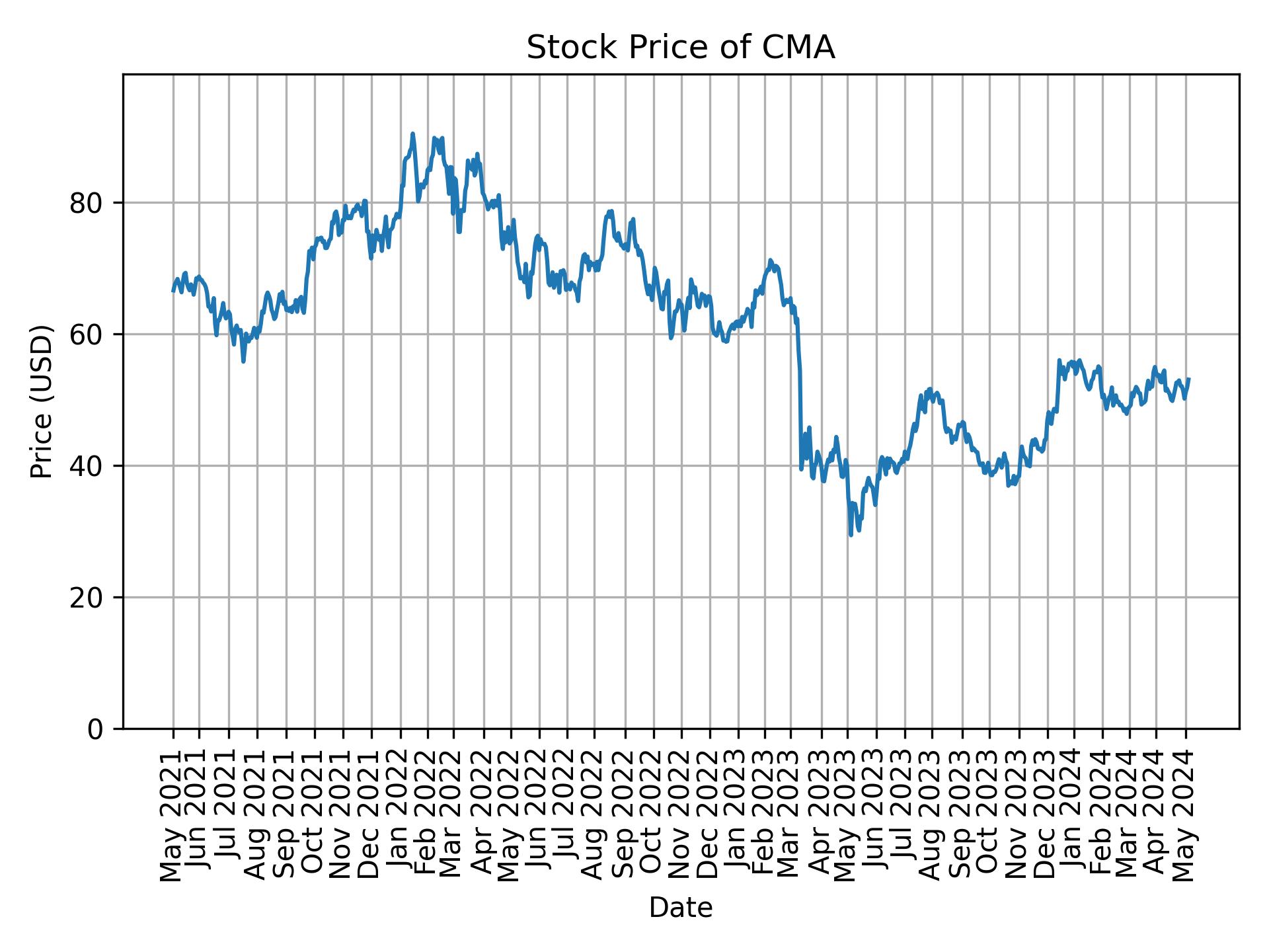 Stock Price of CMA