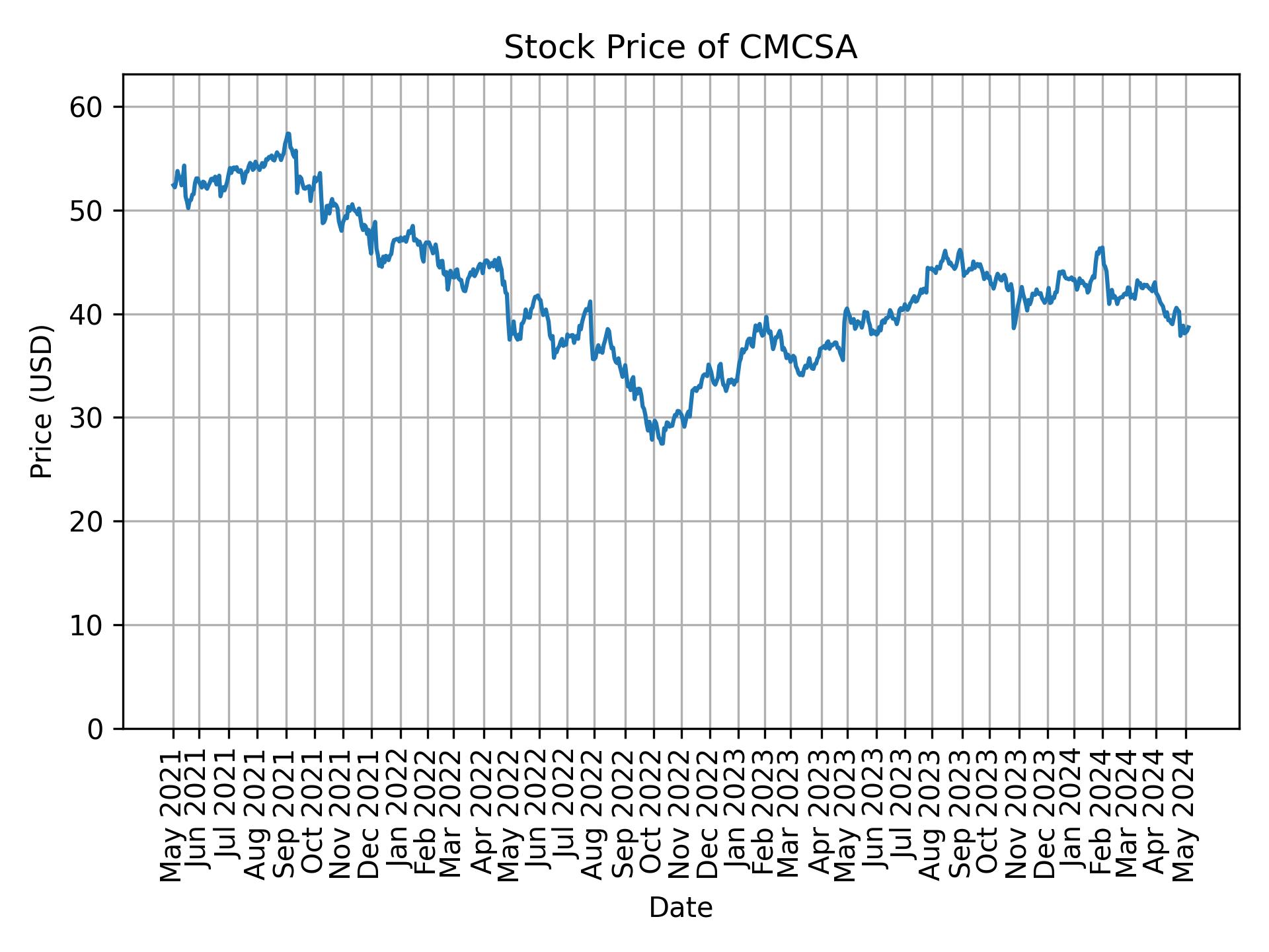 Stock Price of CMCSA