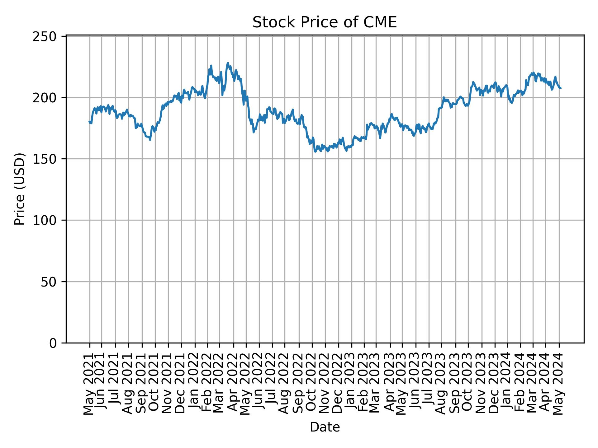 Stock Price of CME