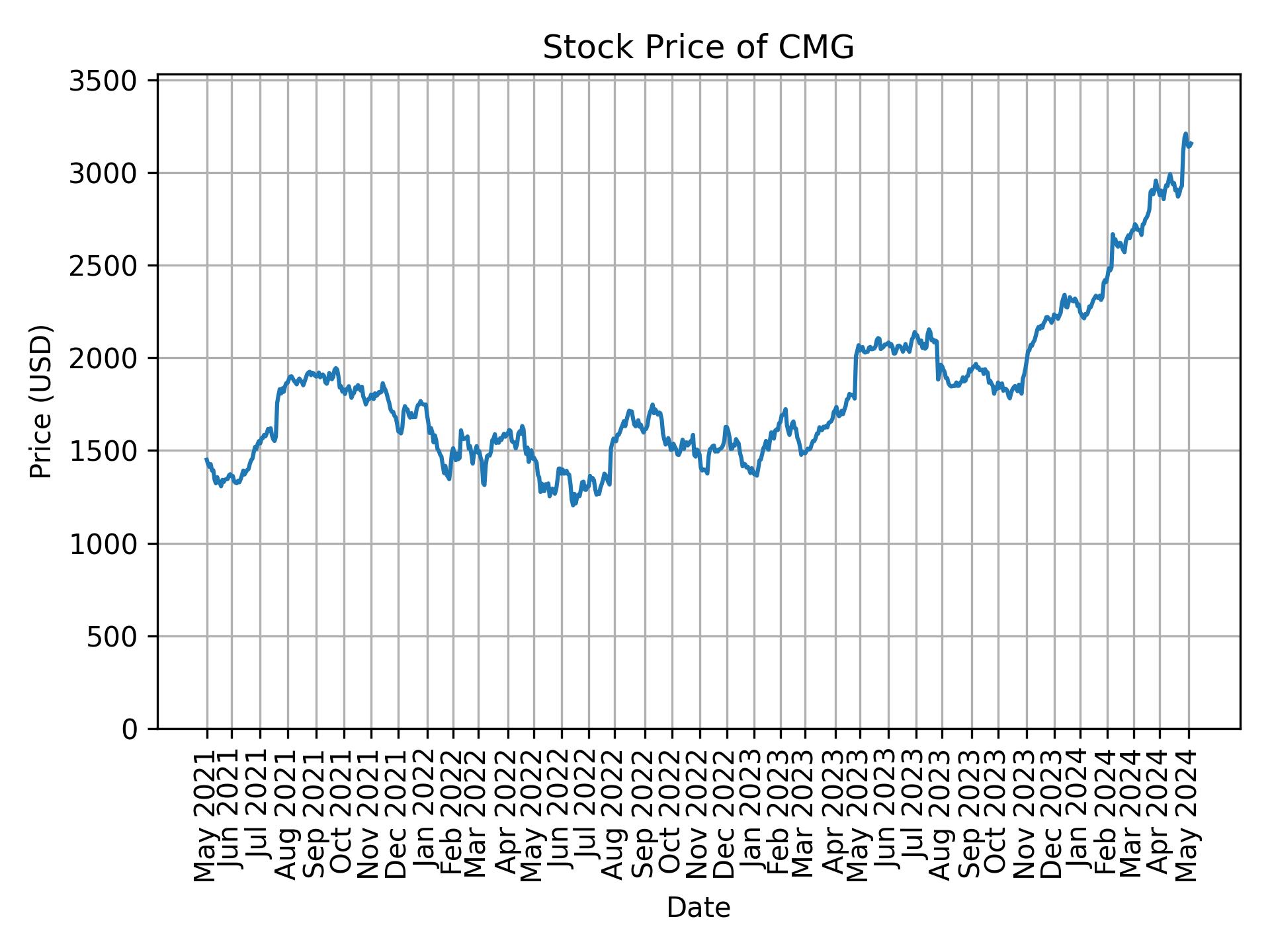 Stock Price of CMG