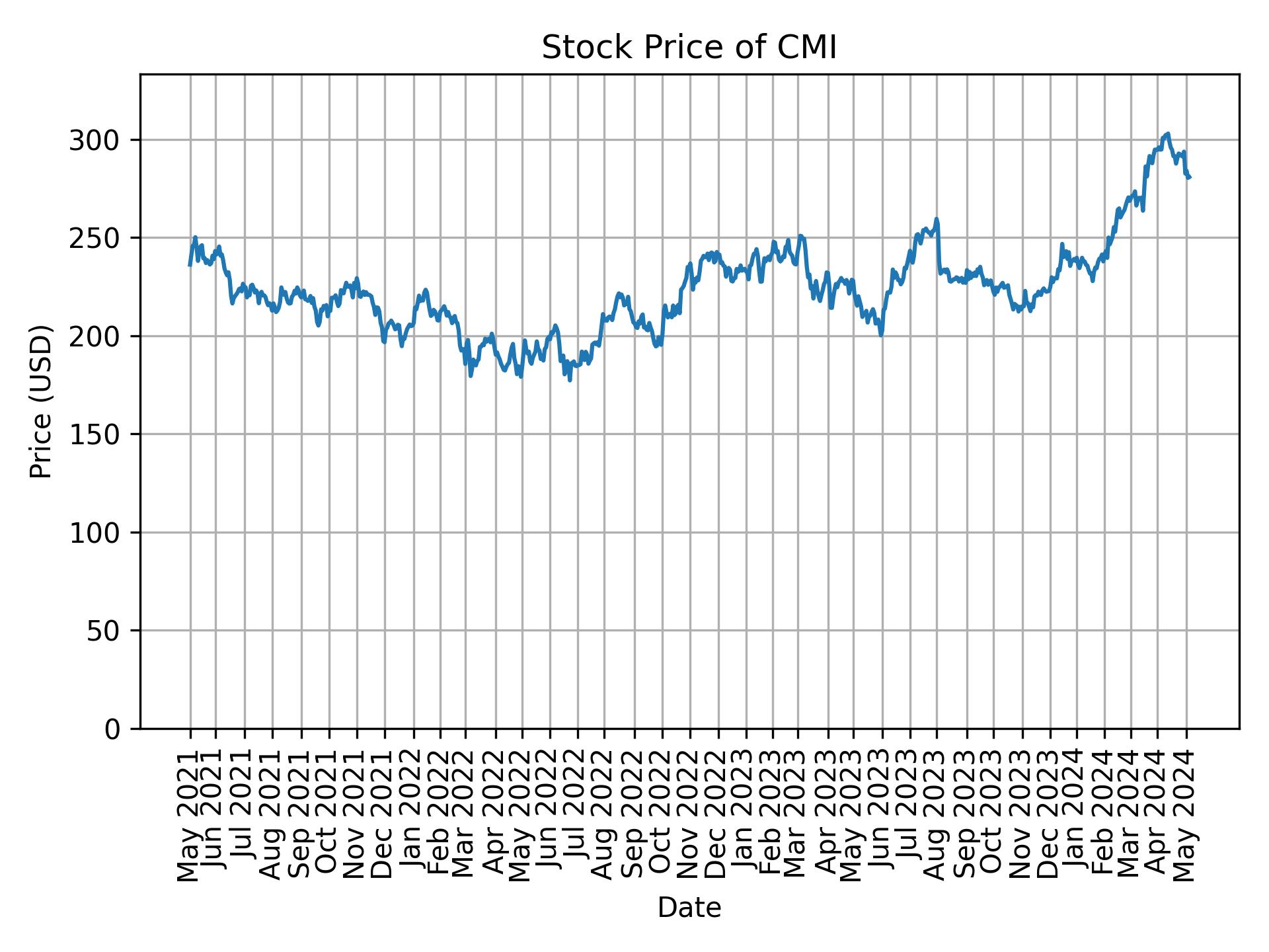 Stock Price of CMI