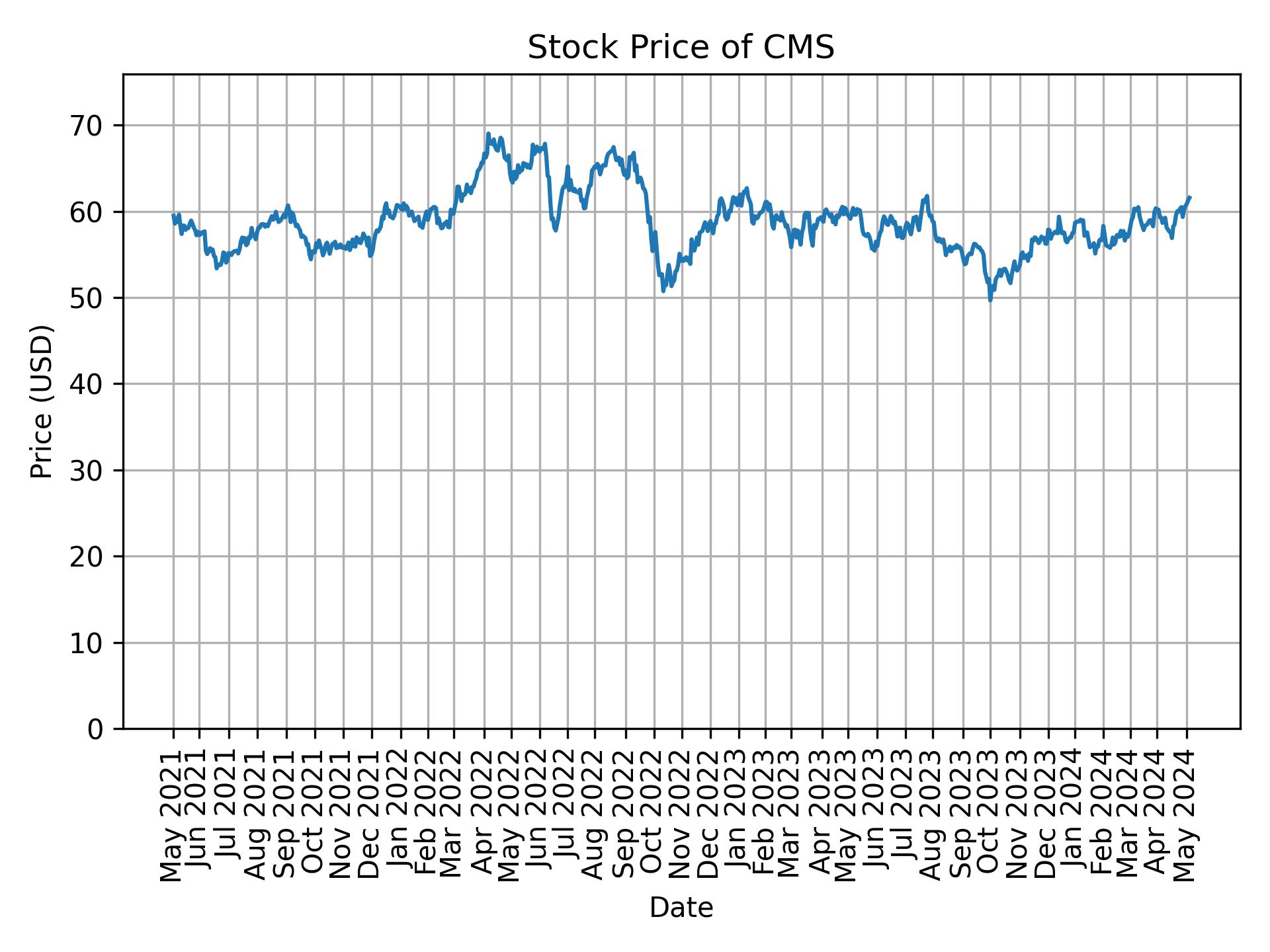 Stock Price of CMS