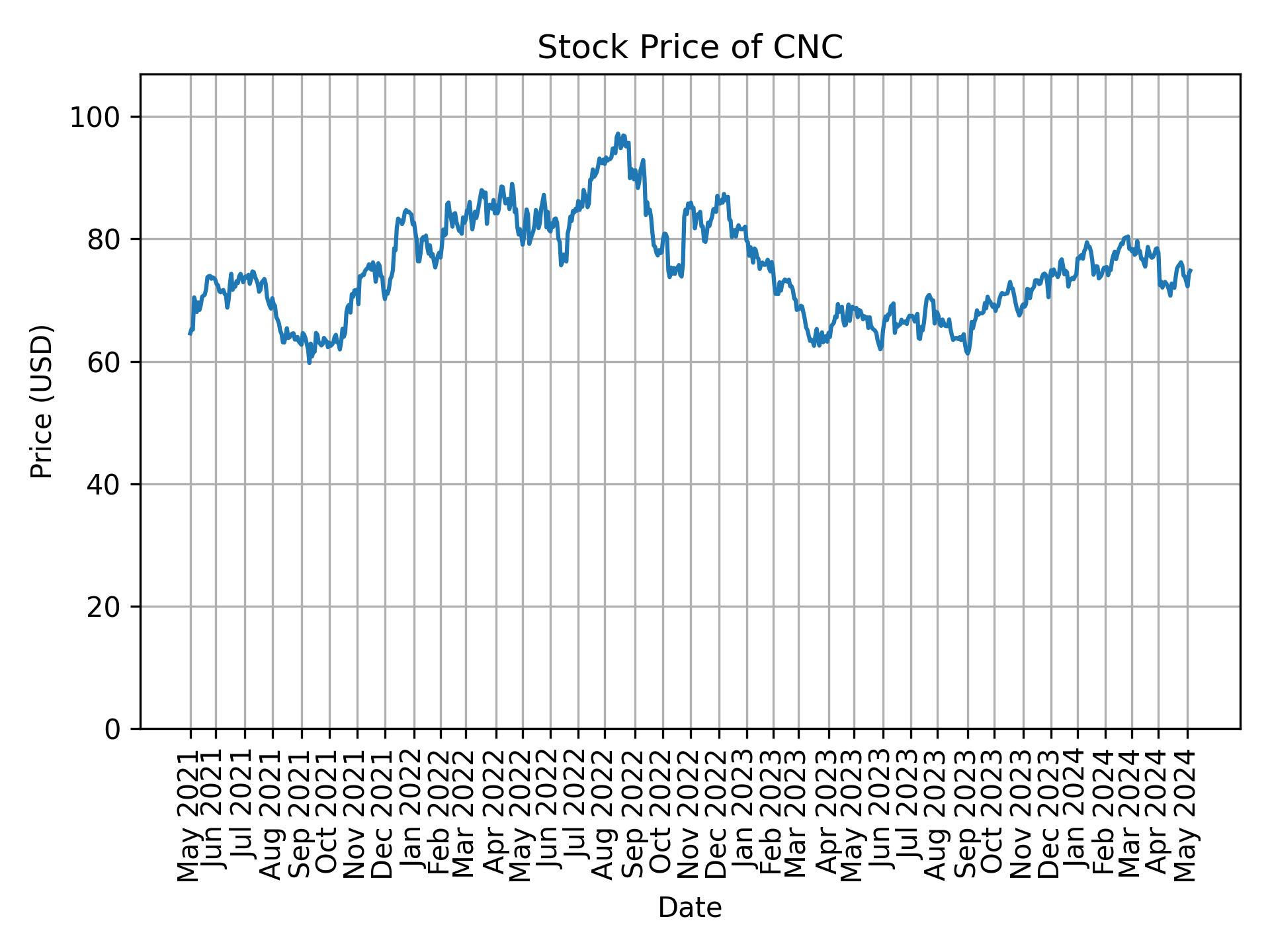 Stock Price of CNC