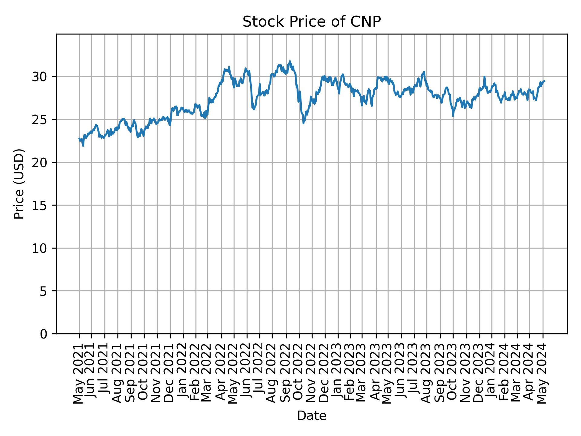 Stock Price of CNP