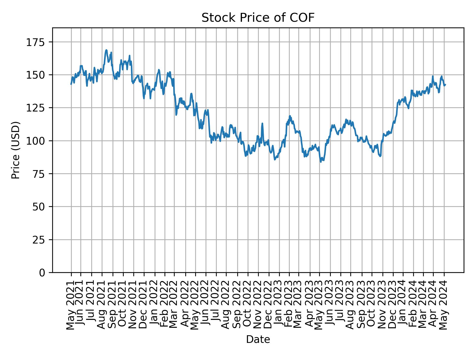 Stock Price of COF