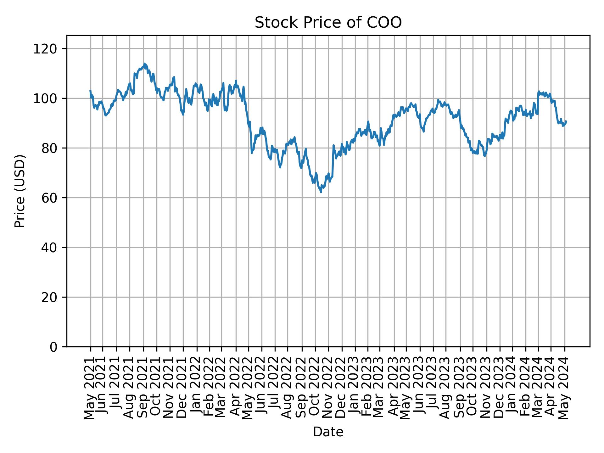 Stock Price of COO