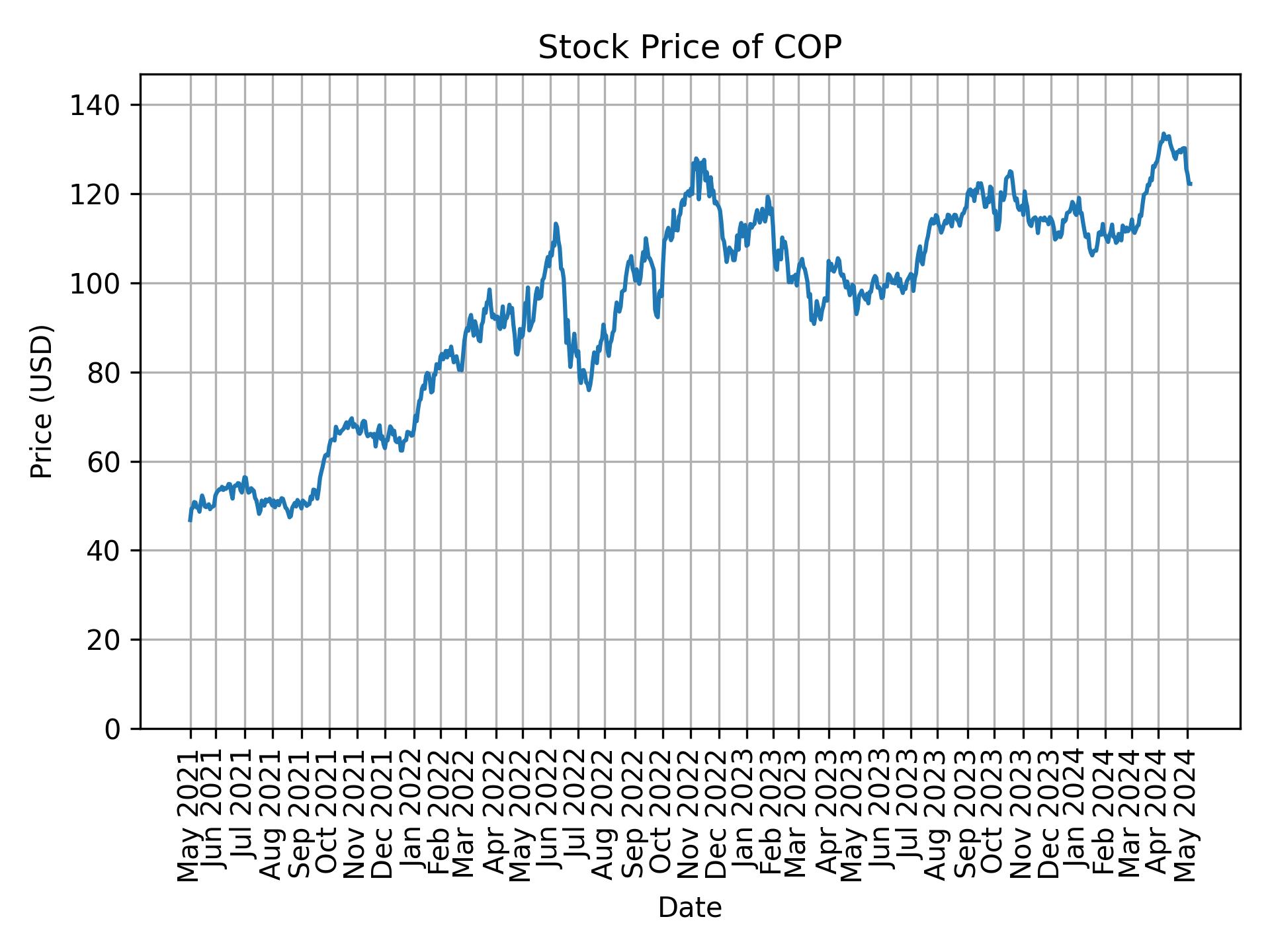 Stock Price of COP