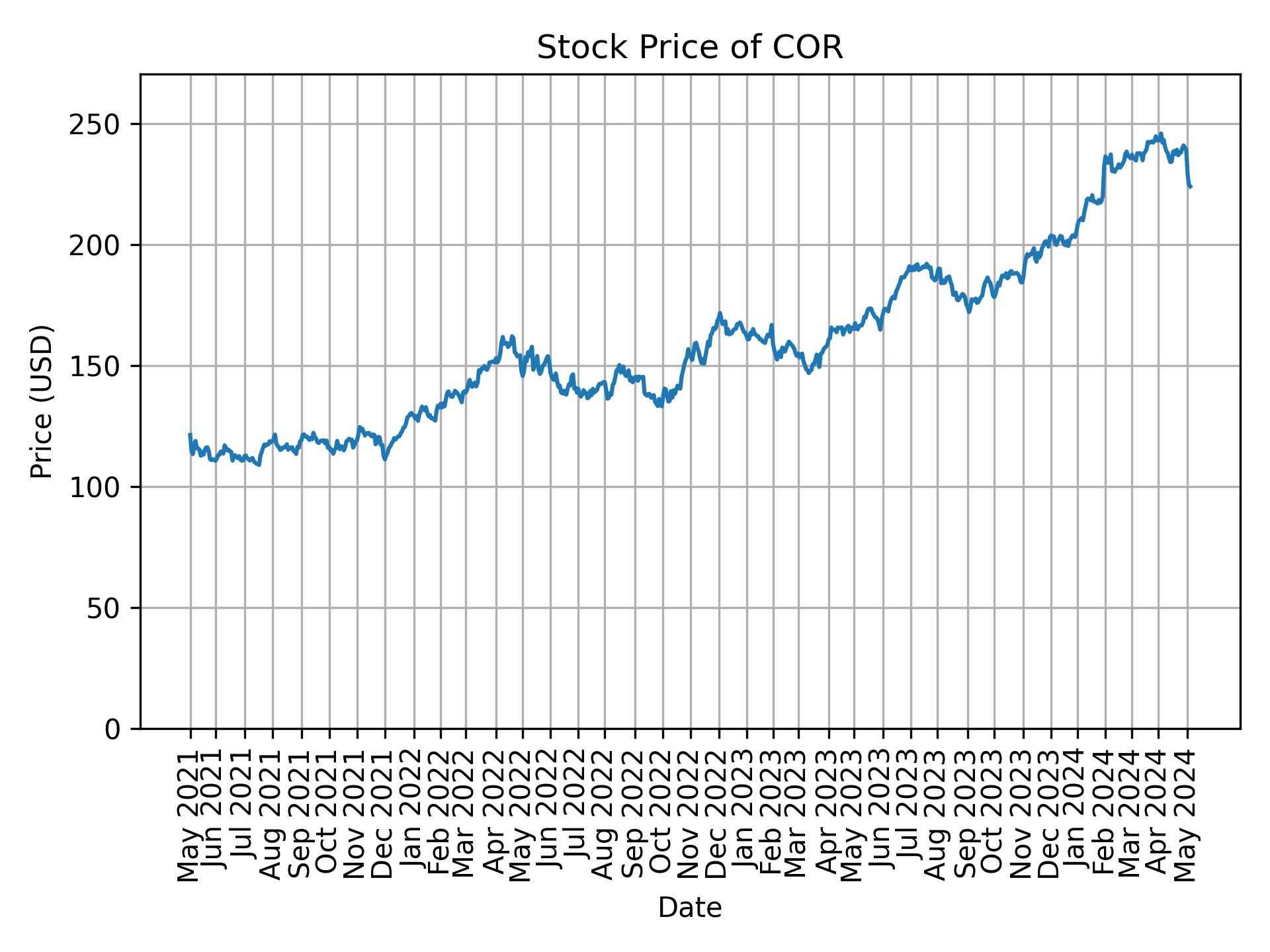 Stock Price of COR