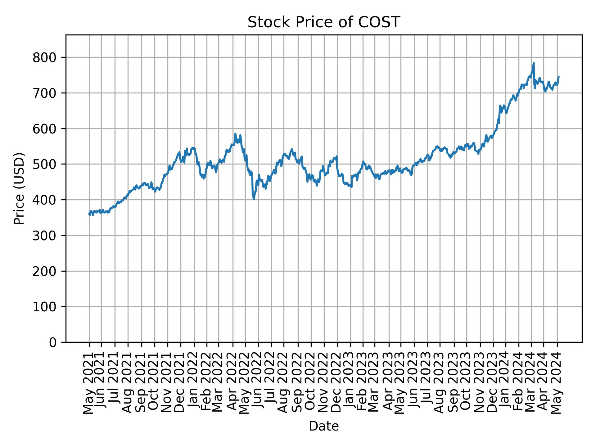 Stock Price of COST