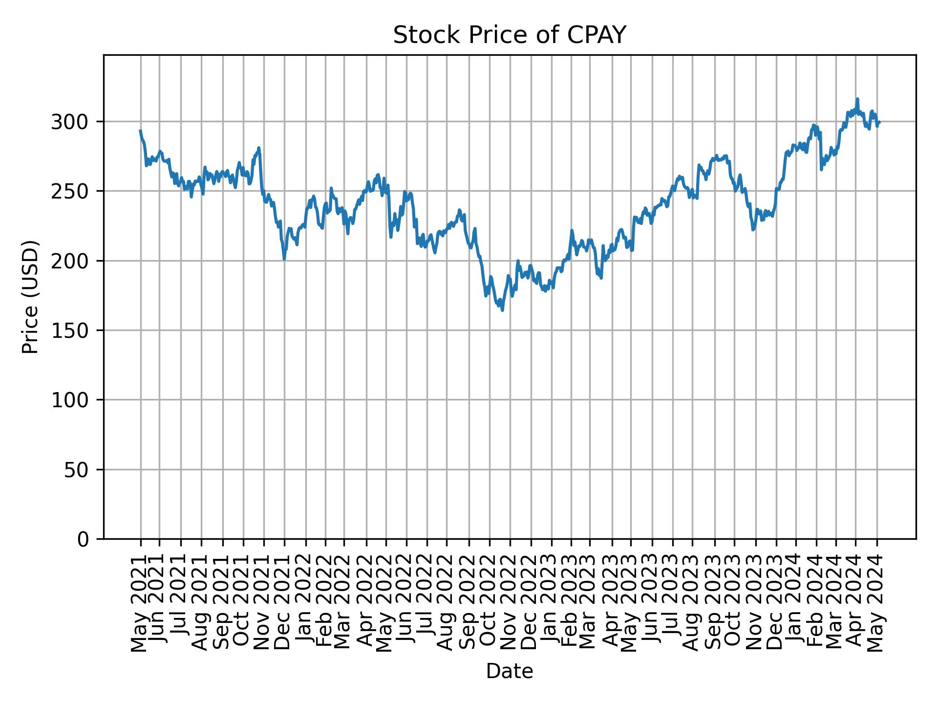 Stock Price of CPAY