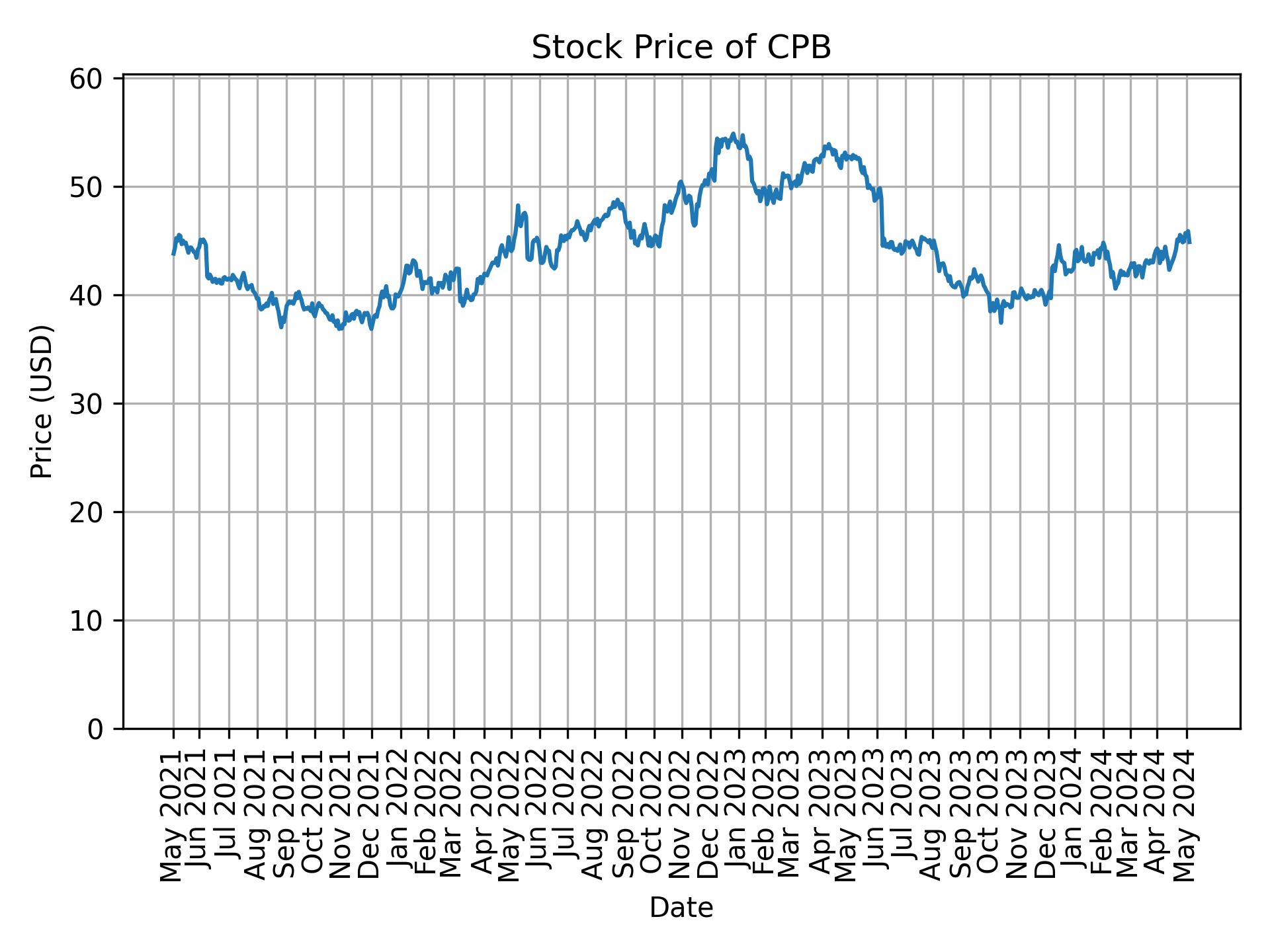 Stock Price of CPB