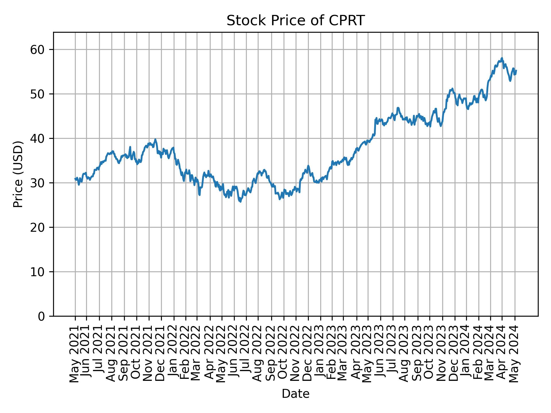 Stock Price of CPRT