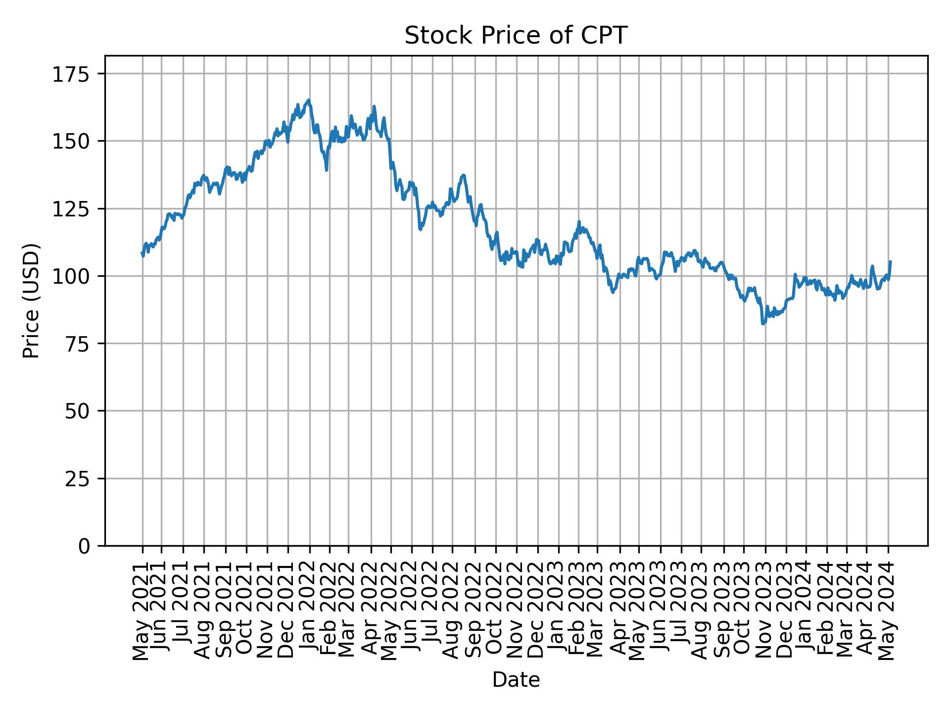 Stock Price of CPT