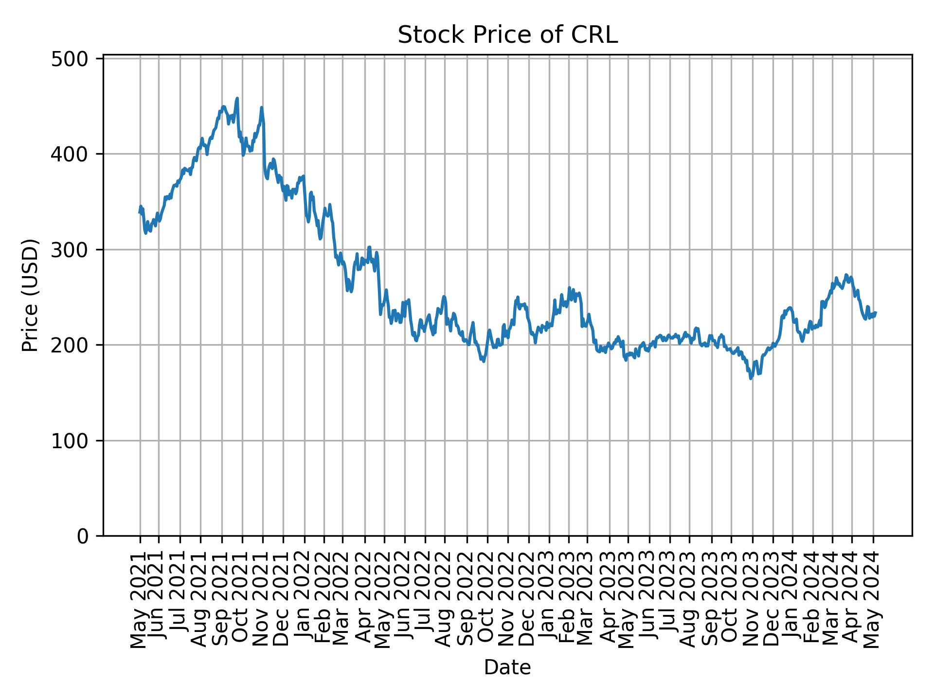 Stock Price of CRL