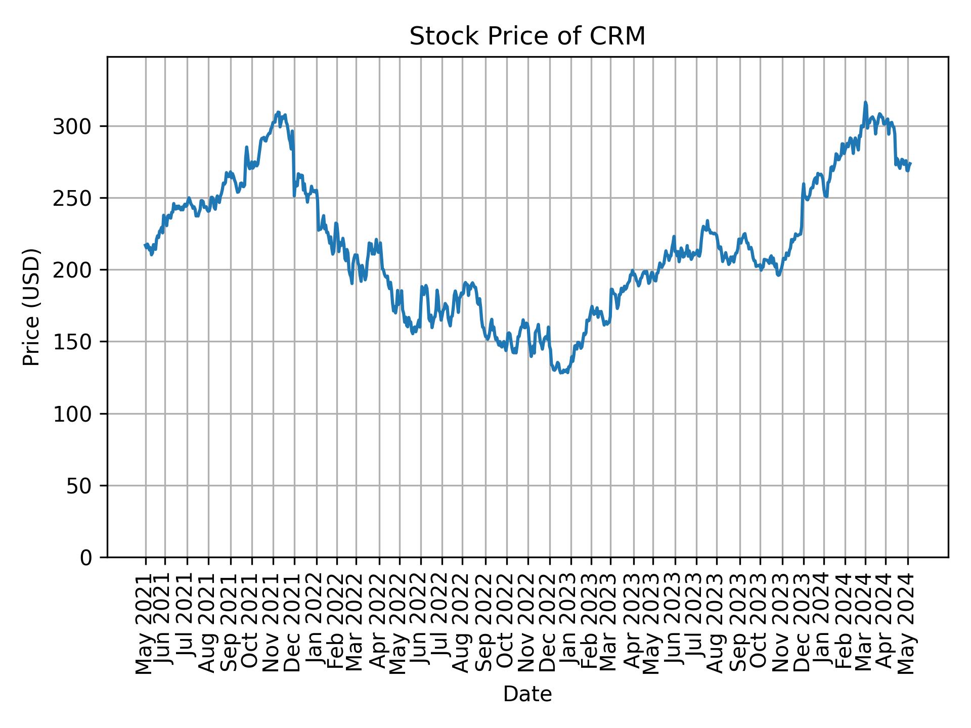 Stock Price of CRM