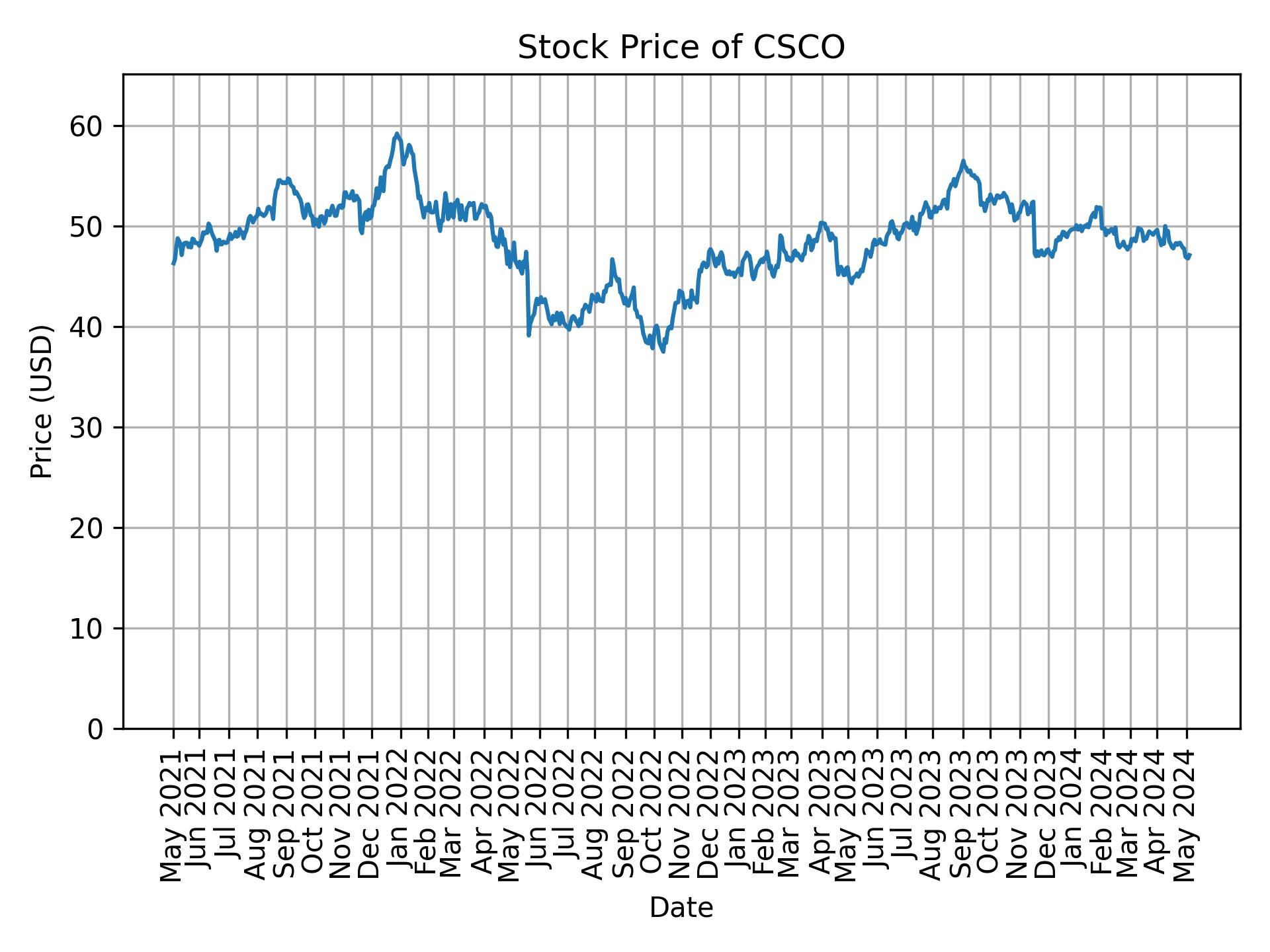 Stock Price of CSCO