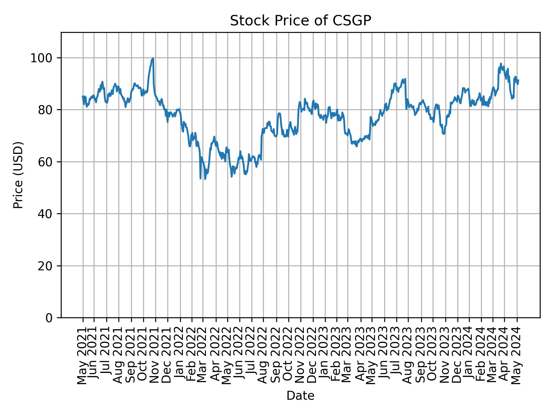 Stock Price of CSGP