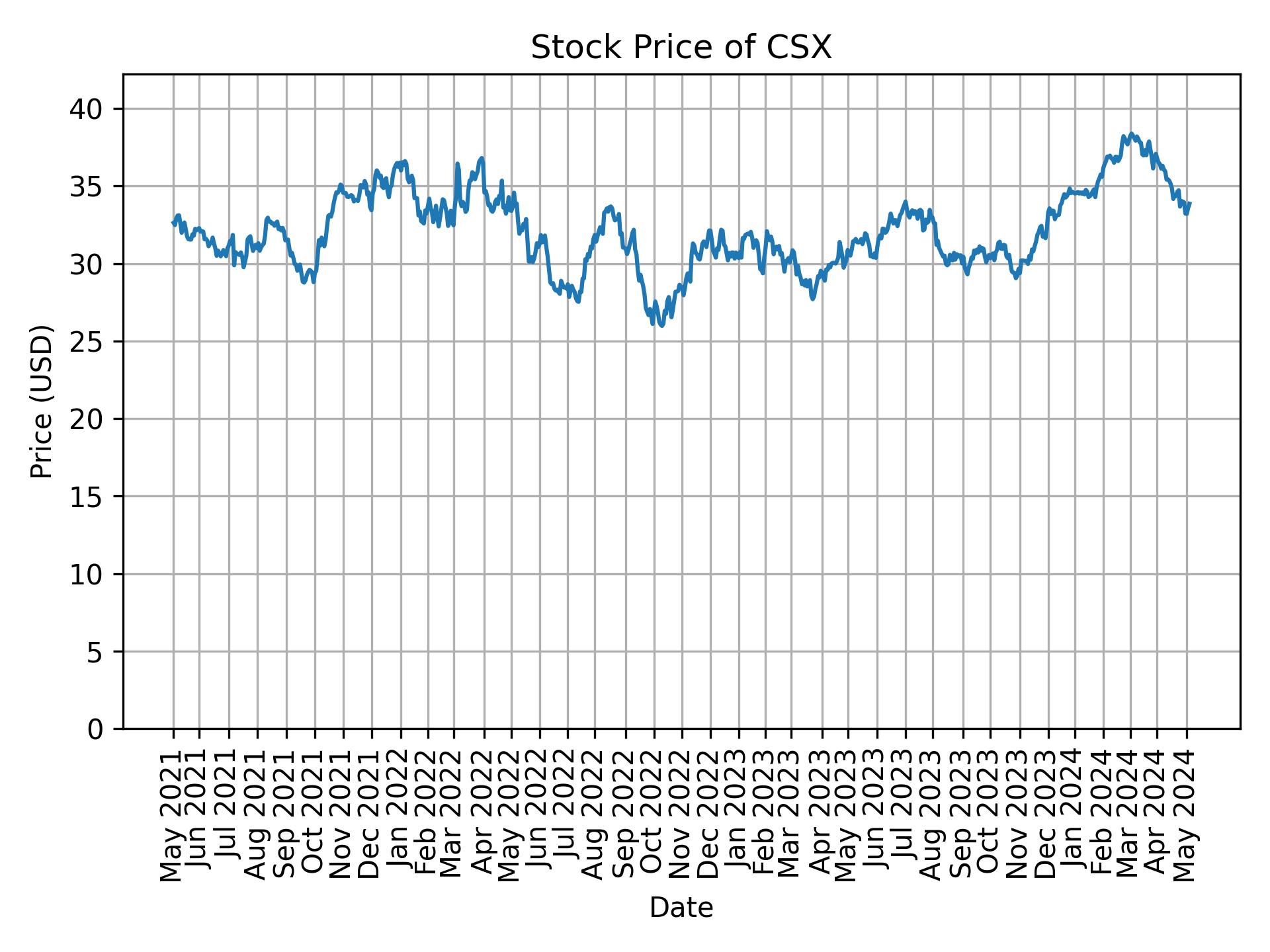 Stock Price of CSX