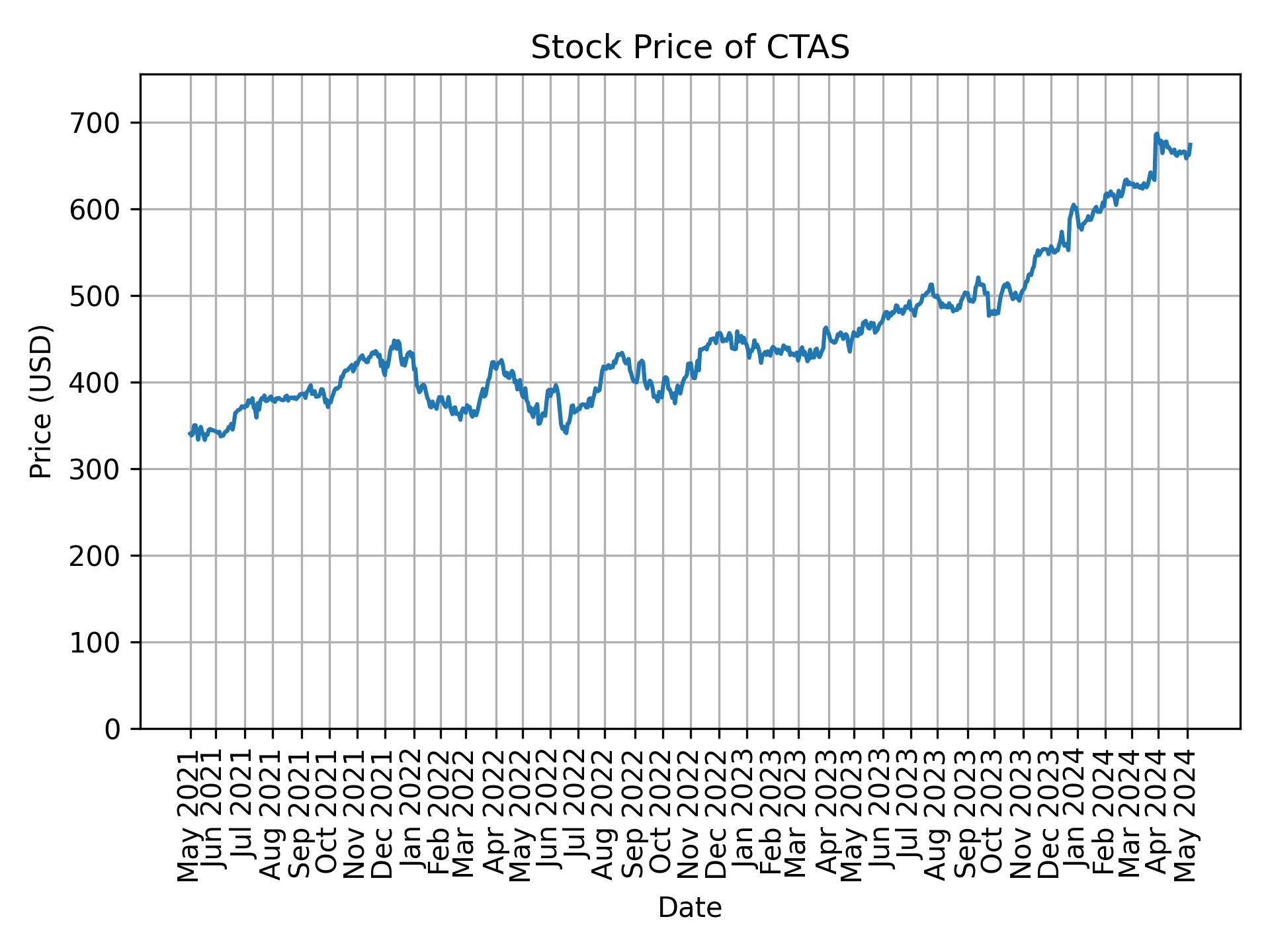 Stock Price of CTAS