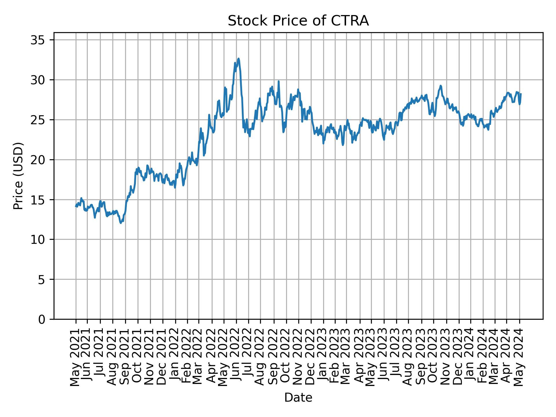 Stock Price of CTRA