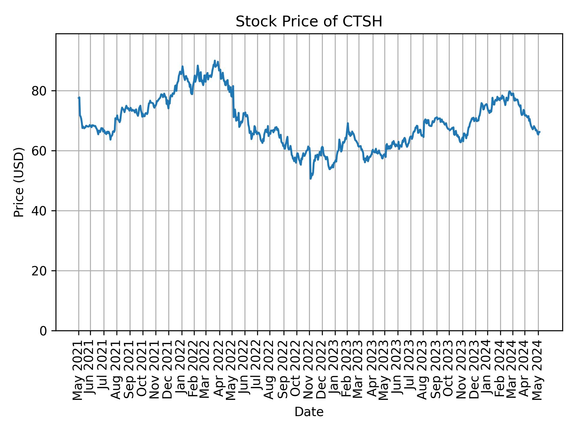 Stock Price of CTSH