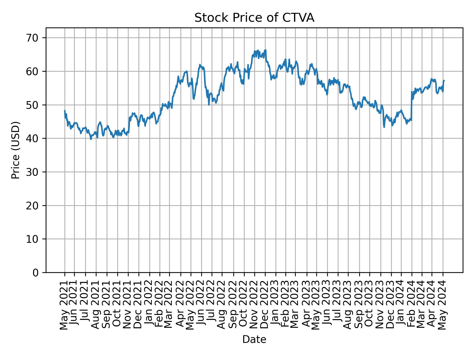 Stock Price of CTVA