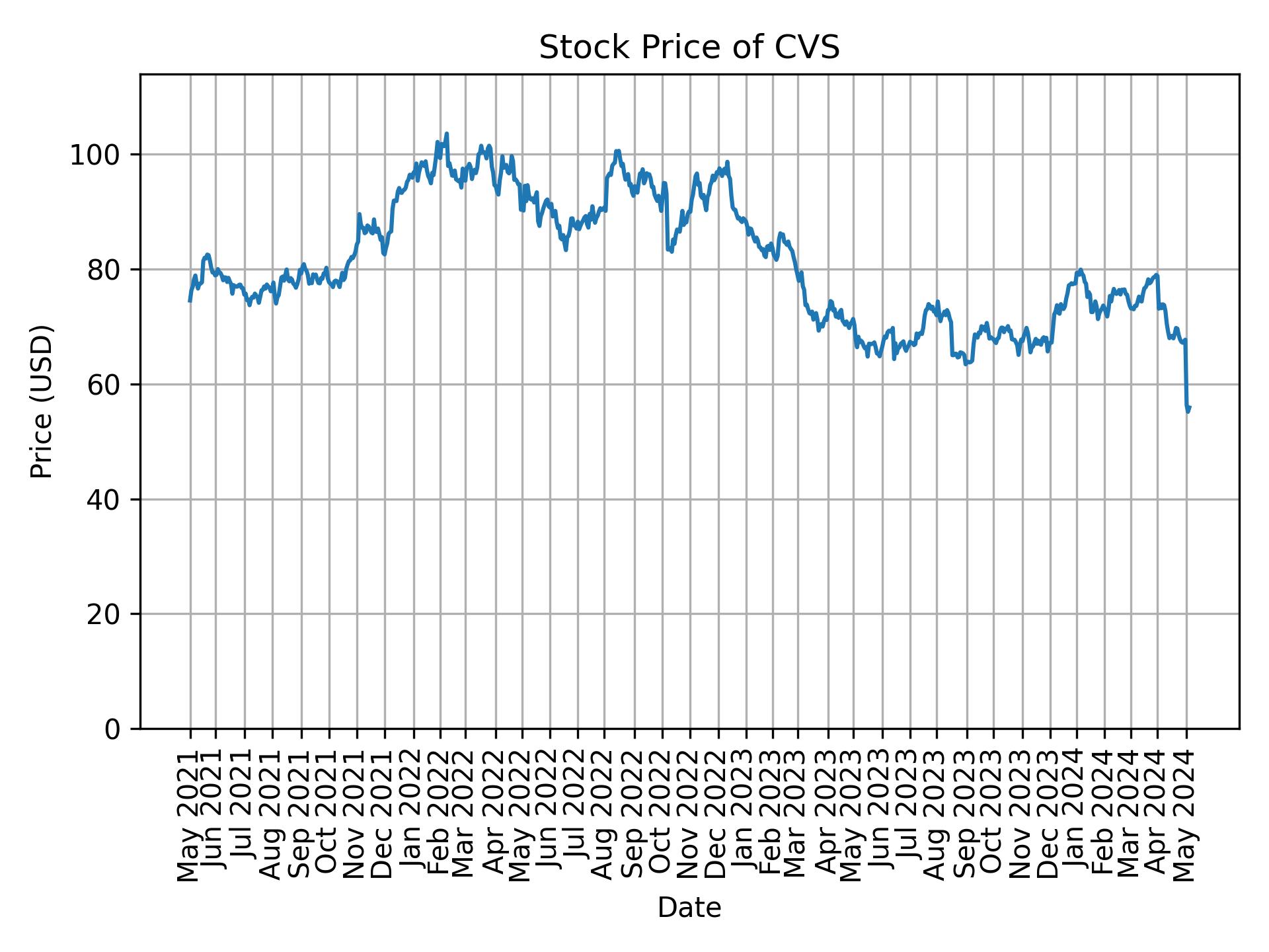 Stock Price of CVS