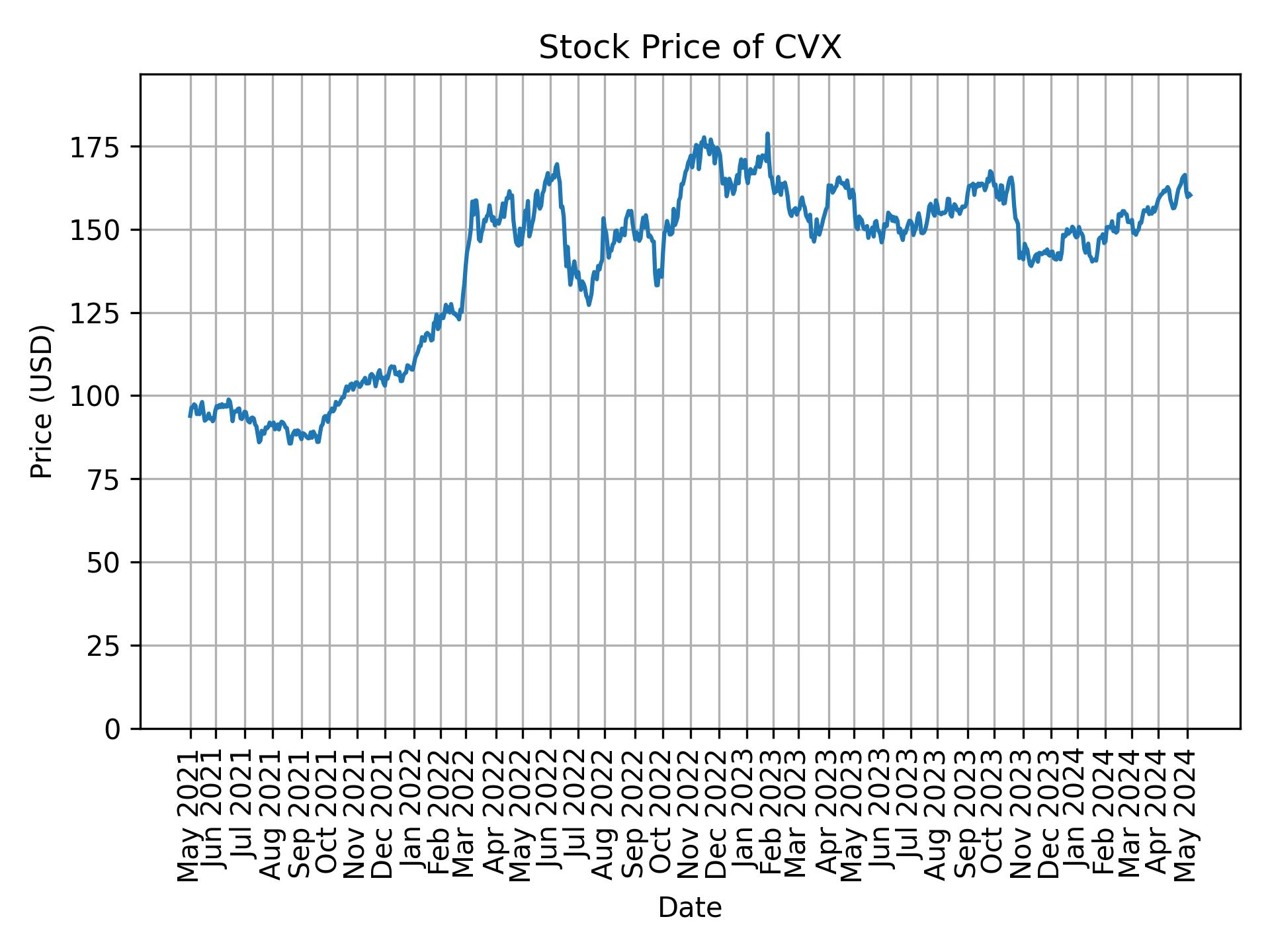 Stock Price of CVX