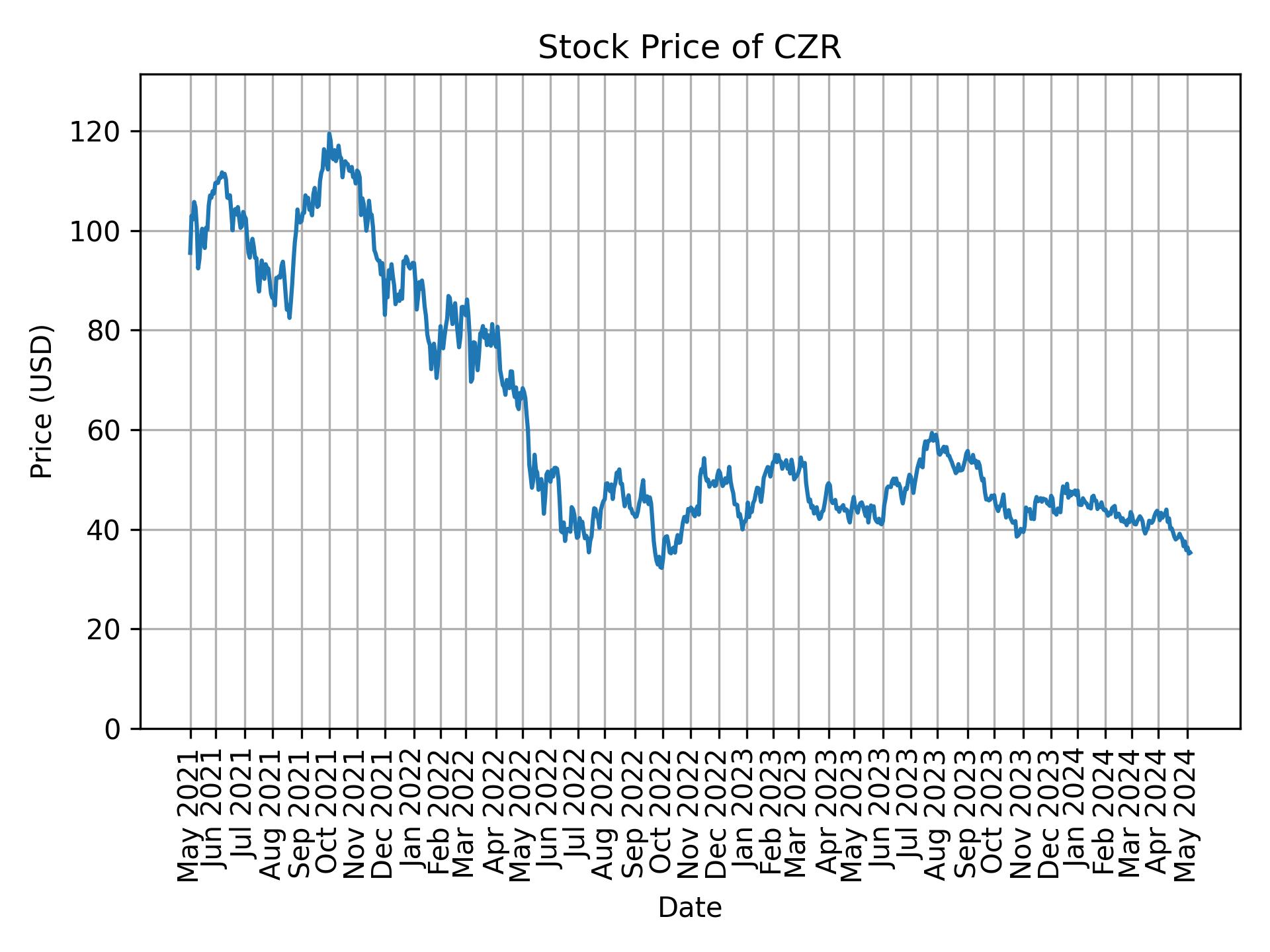 Stock Price of CZR