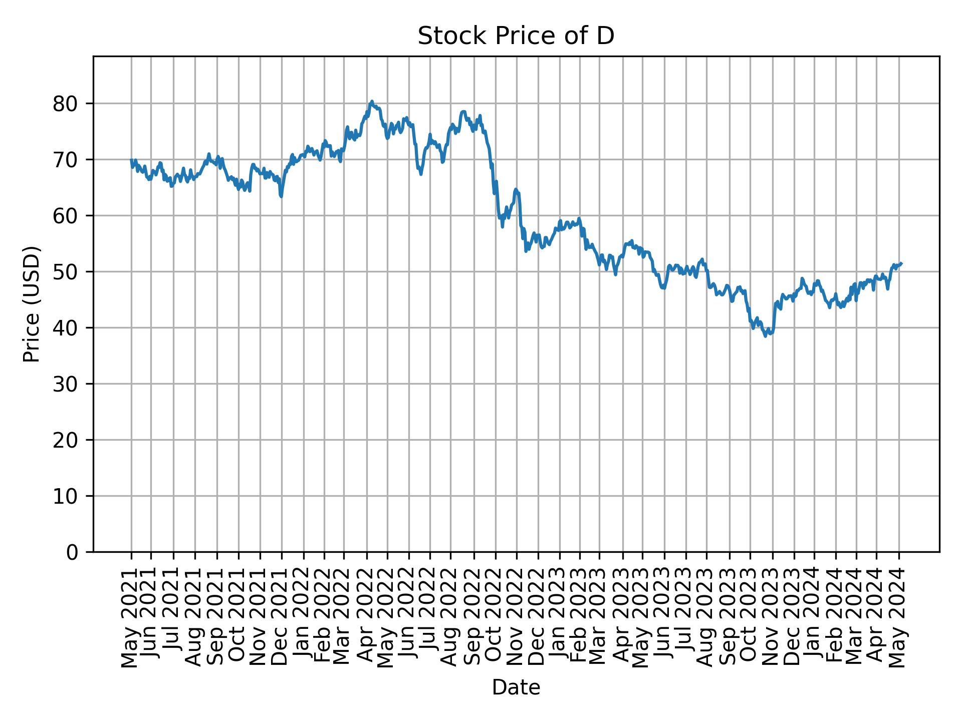 Stock Price of D