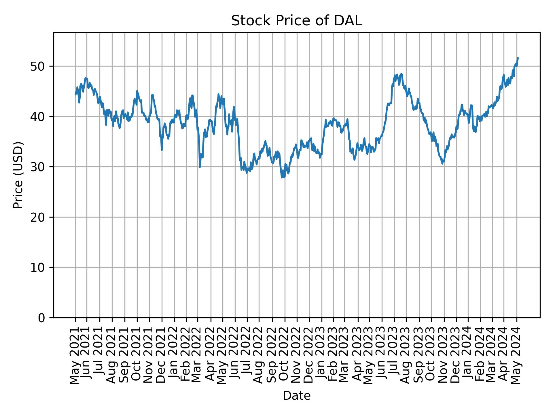 Stock Price of DAL