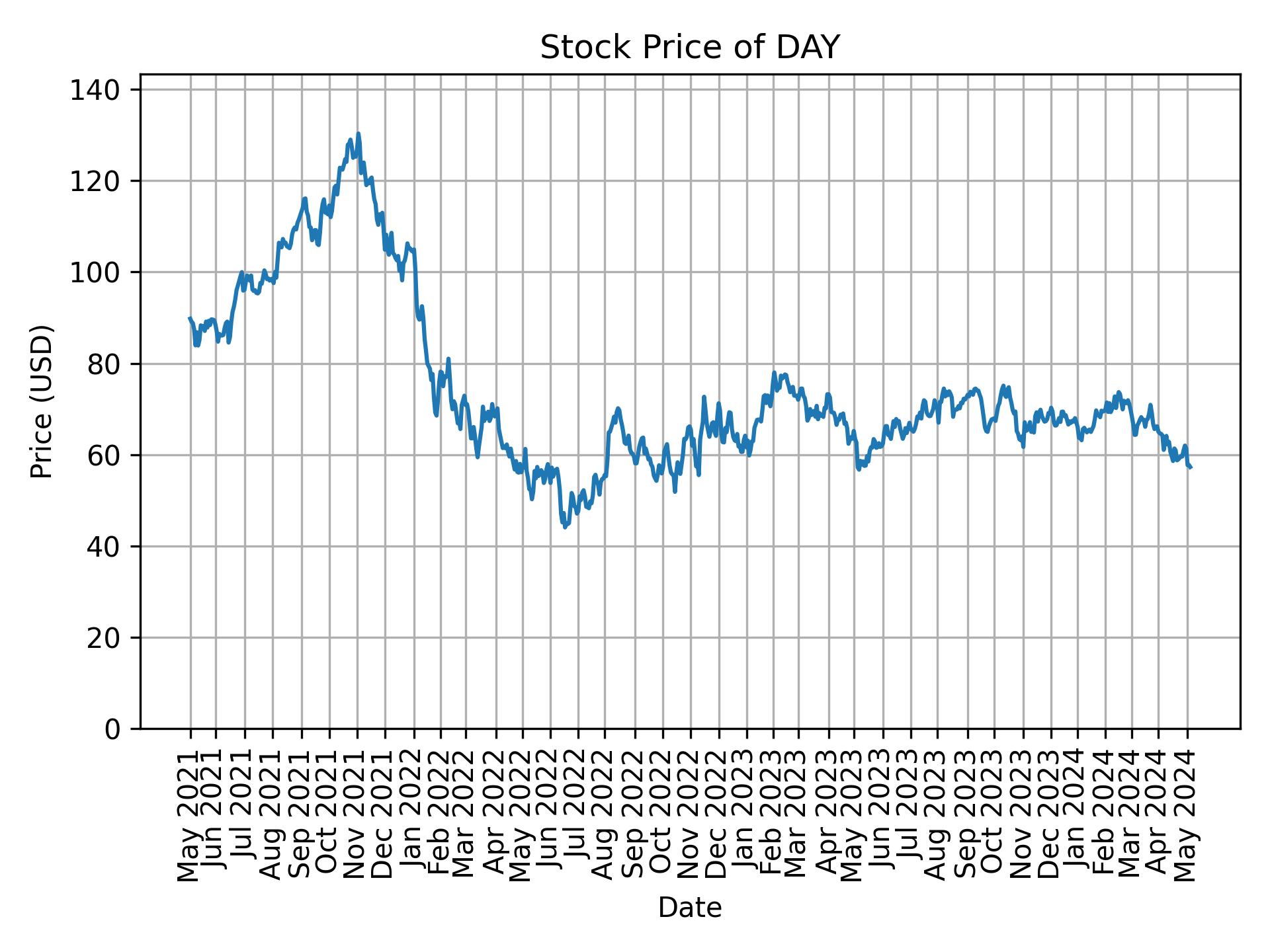 Stock Price of DAY