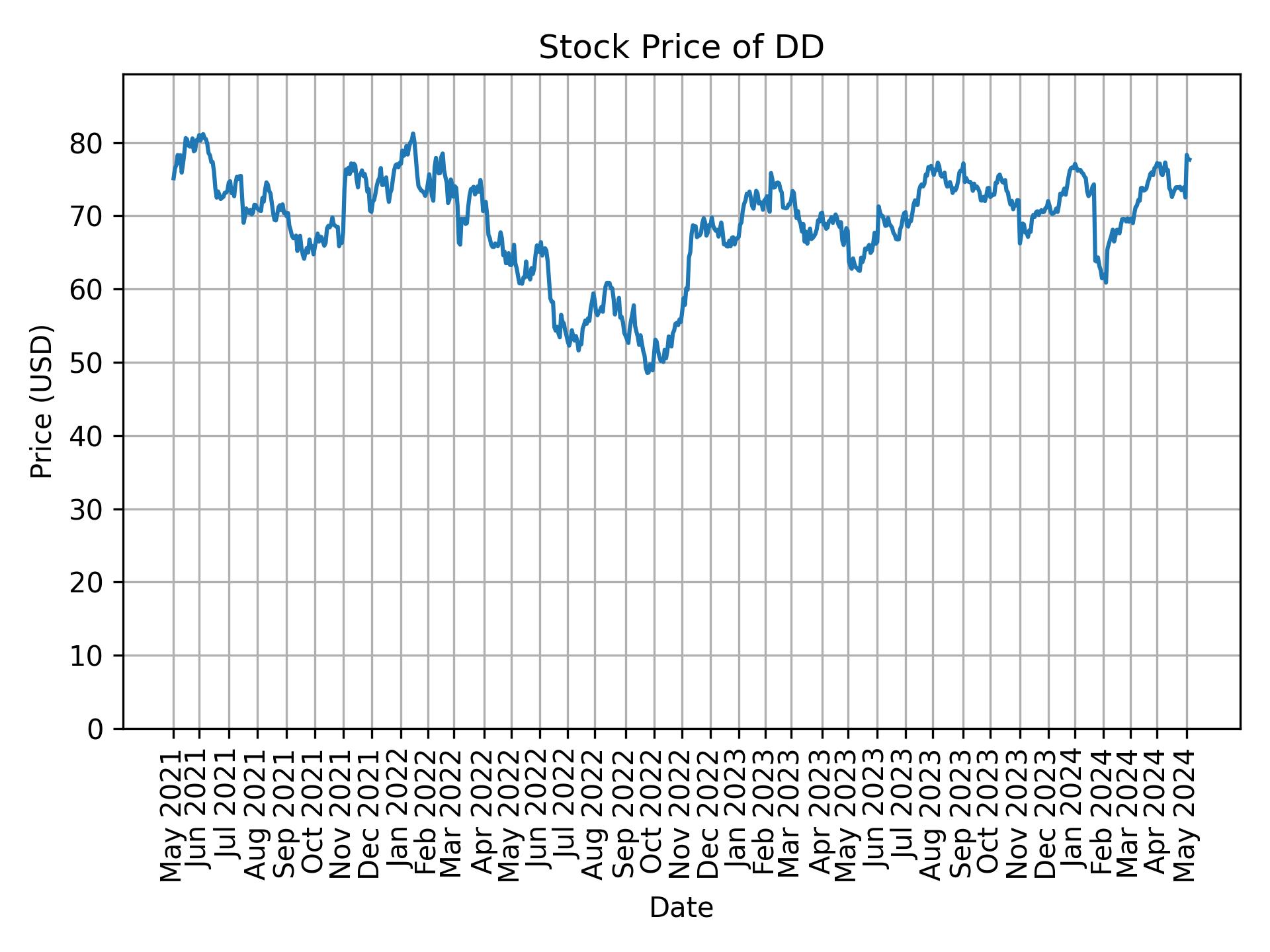 Stock Price of DD