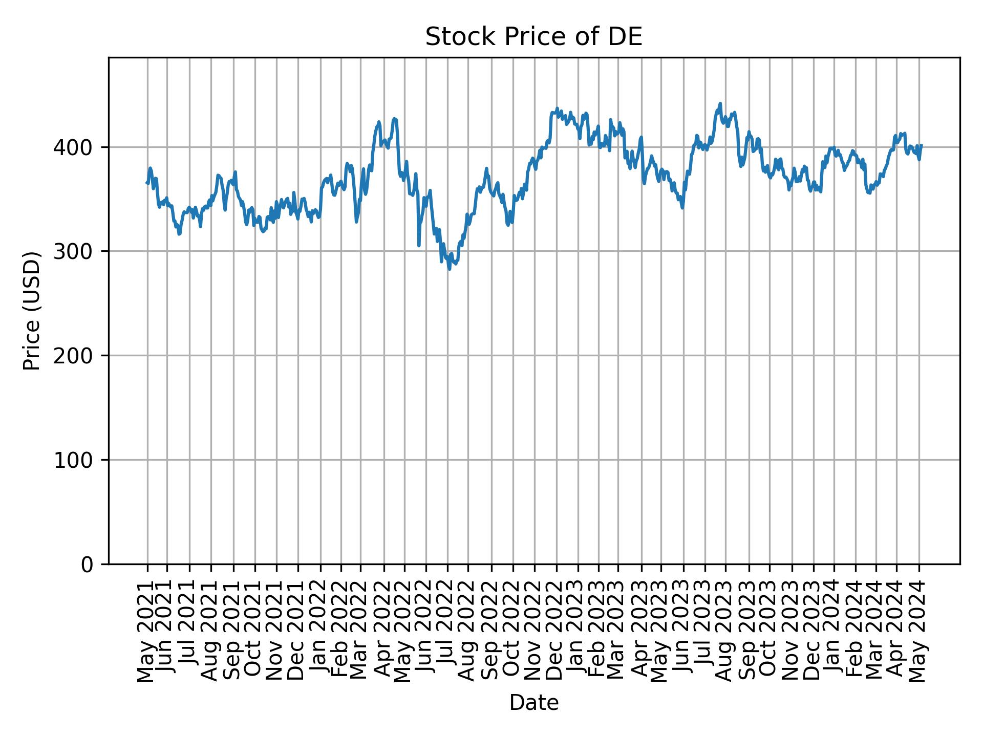 Stock Price of DE