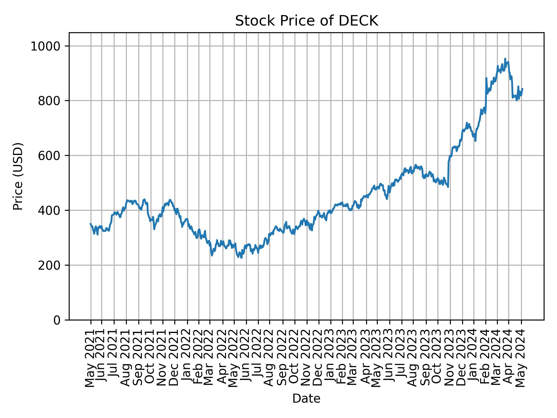 Stock Price of DECK