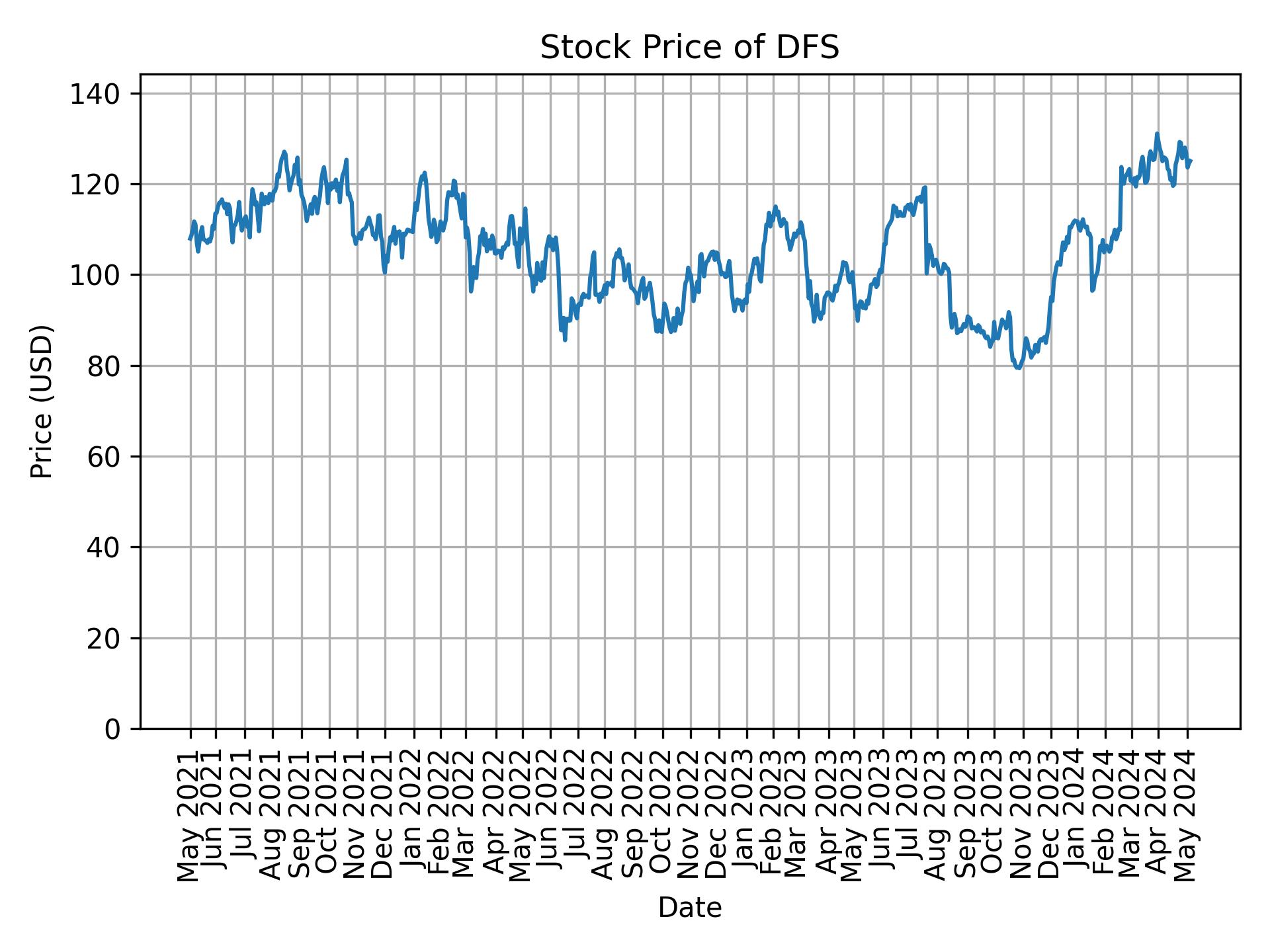 Stock Price of DFS