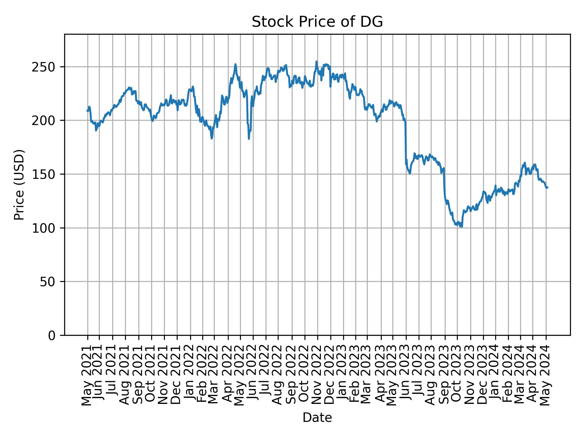 Stock Price of DG