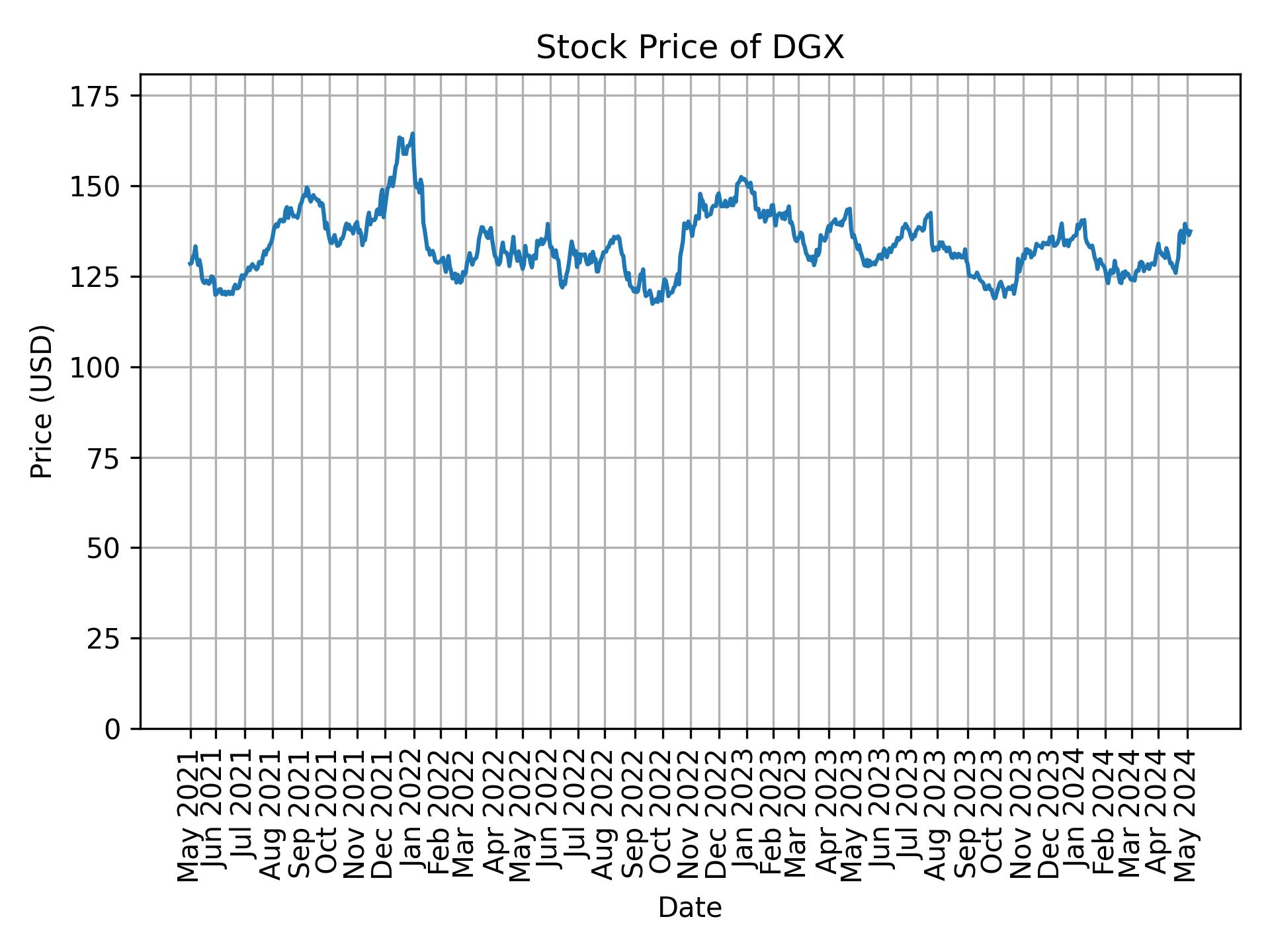 Stock Price of DGX