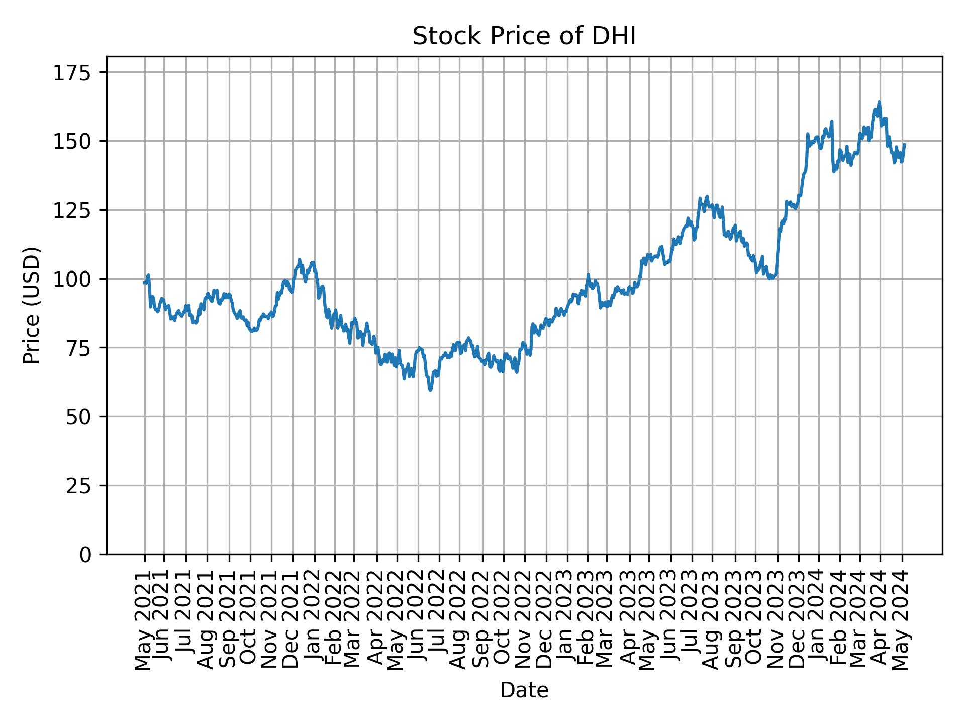 Stock Price of DHI