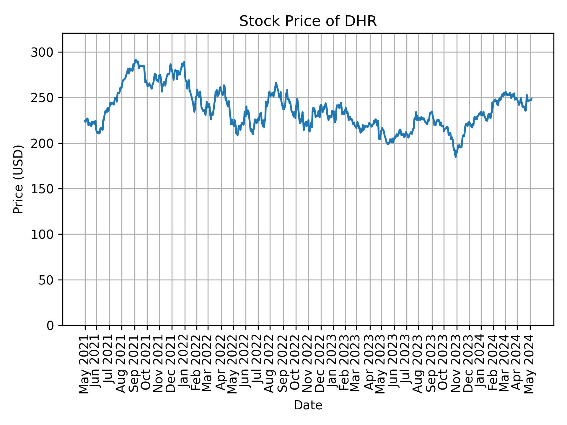 Stock Price of DHR