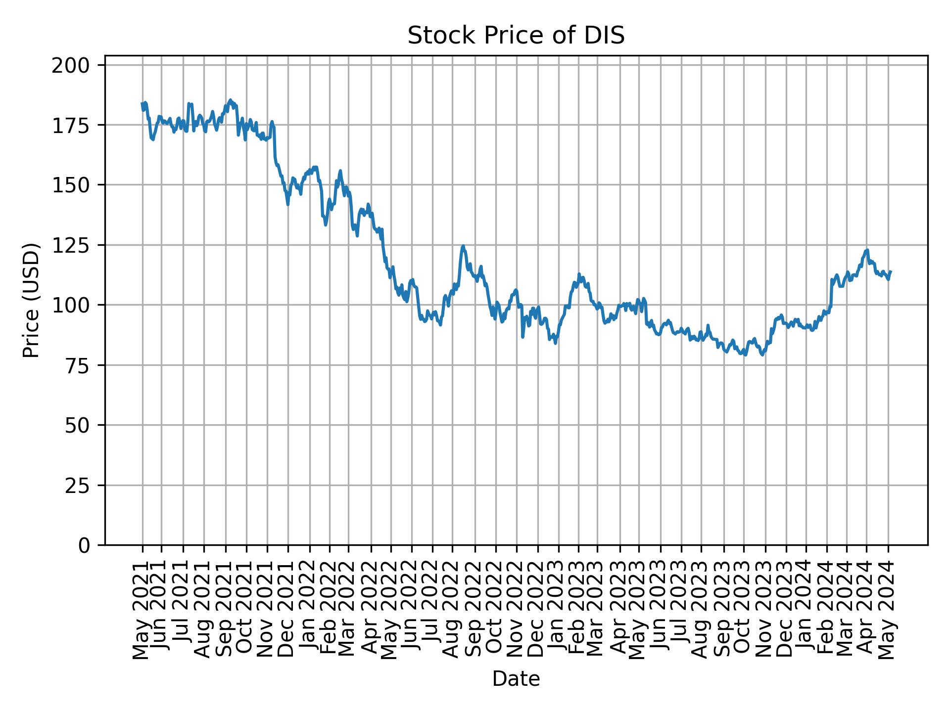 Stock Price of DIS