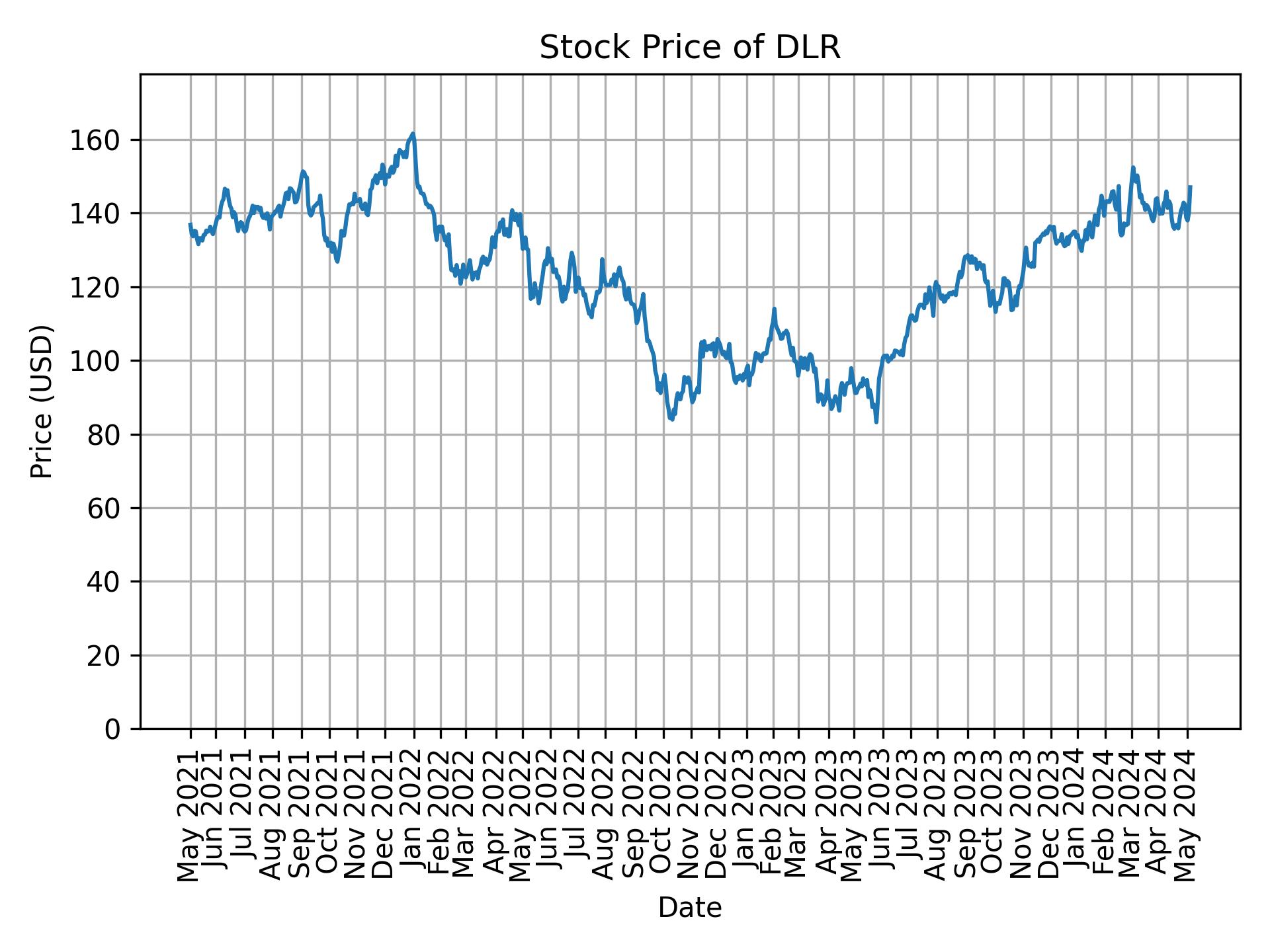 Stock Price of DLR